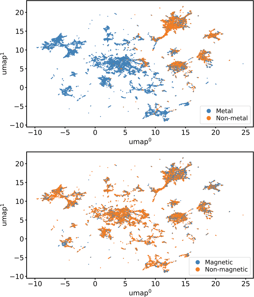 Fig. 5: Materials on the convex hull of Alexandria, projected into two dimensions using UMAP with our Pettifor ⊕ STR embeddings.