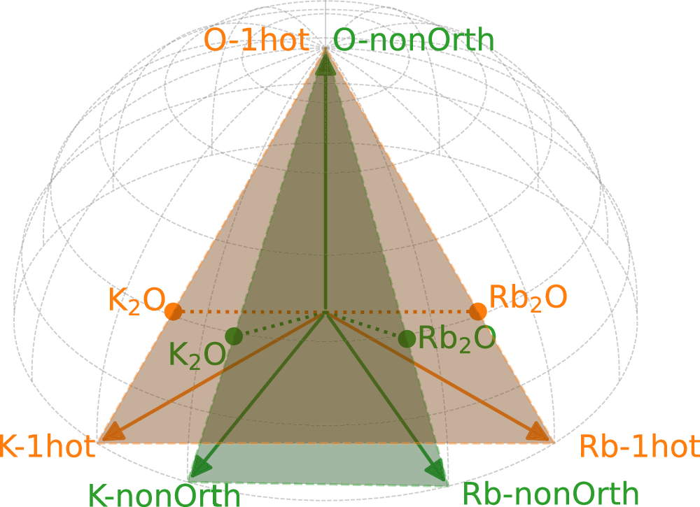 Fig. 8: Schema depicting the Euclidean distance between K2O and Rb2O in a one-hot representation (orange) and in our non-orthogonal (green) space.