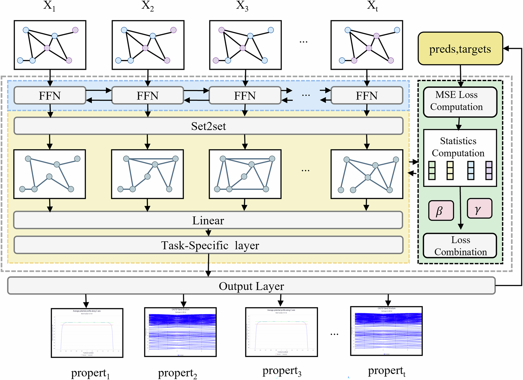 Fig. 10: Architecture of the multi-task decoding and loss coordination module.
