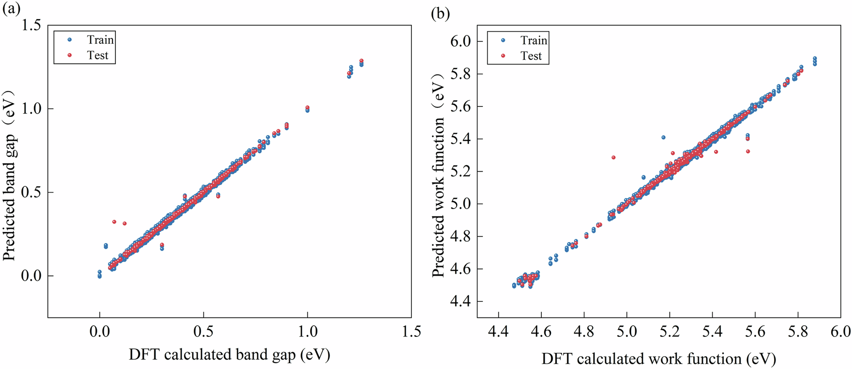 Fig. 1: Regression scatter plots of band gap and work function predictions by the AEGCNN-MTL model on the BDG dataset.