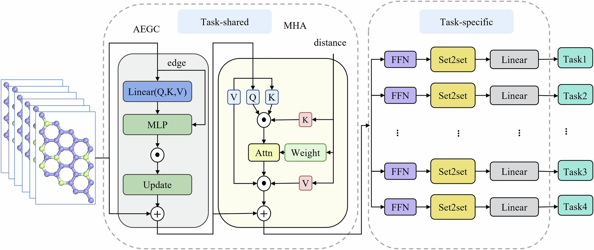 Fig. 7: Overall architecture and modular decomposition of the AEGCNN-MTL model.