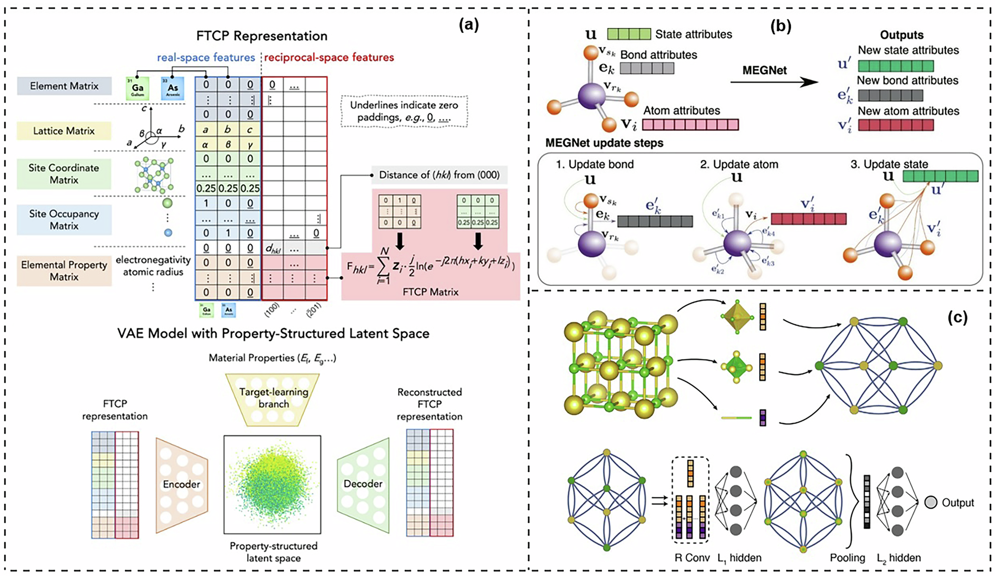 Fig. 8: ML structure representations and graph-based models for crystalline materials.