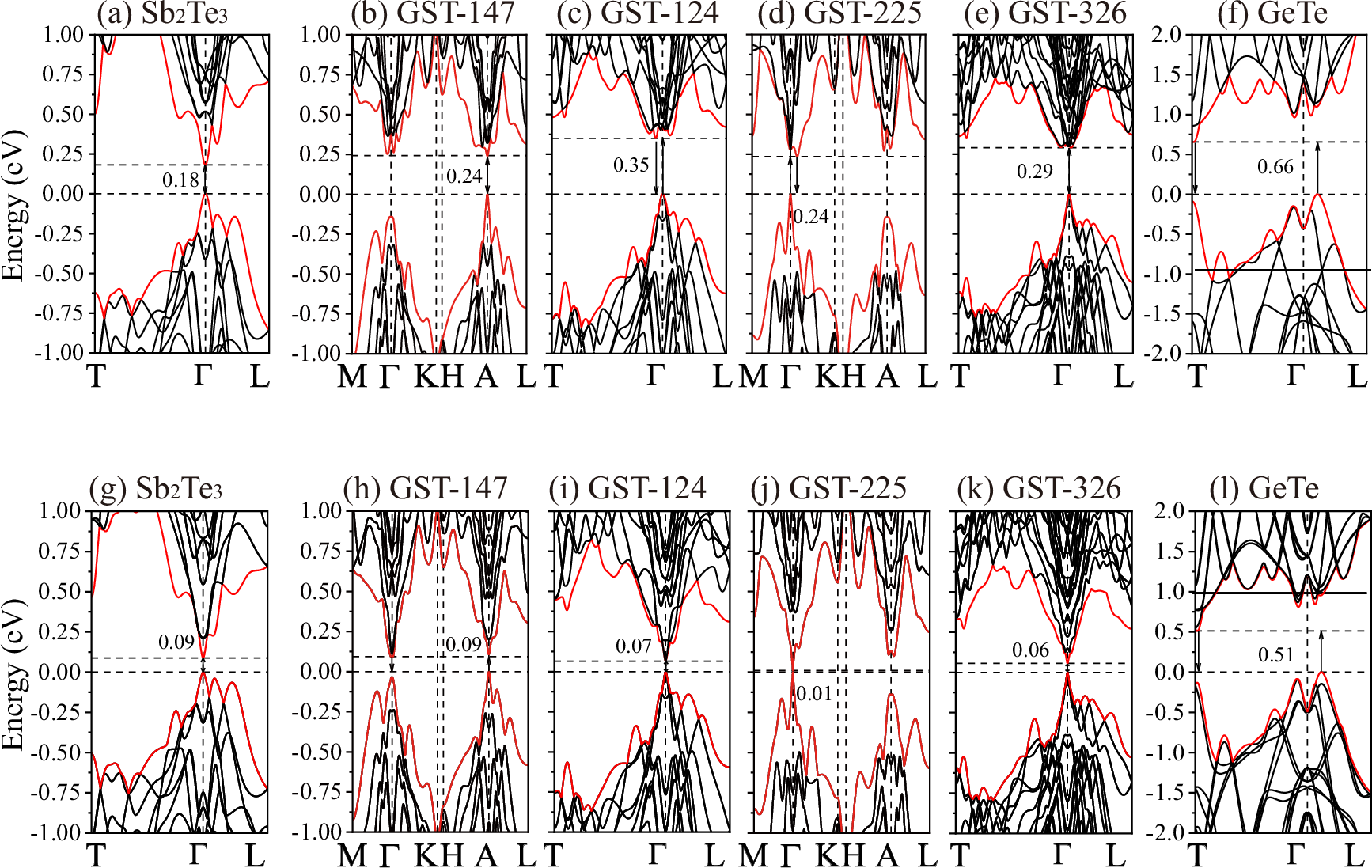 Fig. 1: Energy band diagrams calculated using GGA.