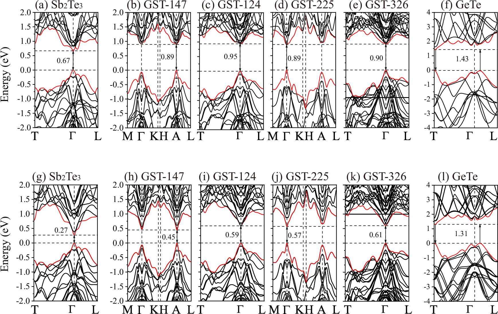Fig. 2: Energy band diagrams calculated using shGGA-1/2.
