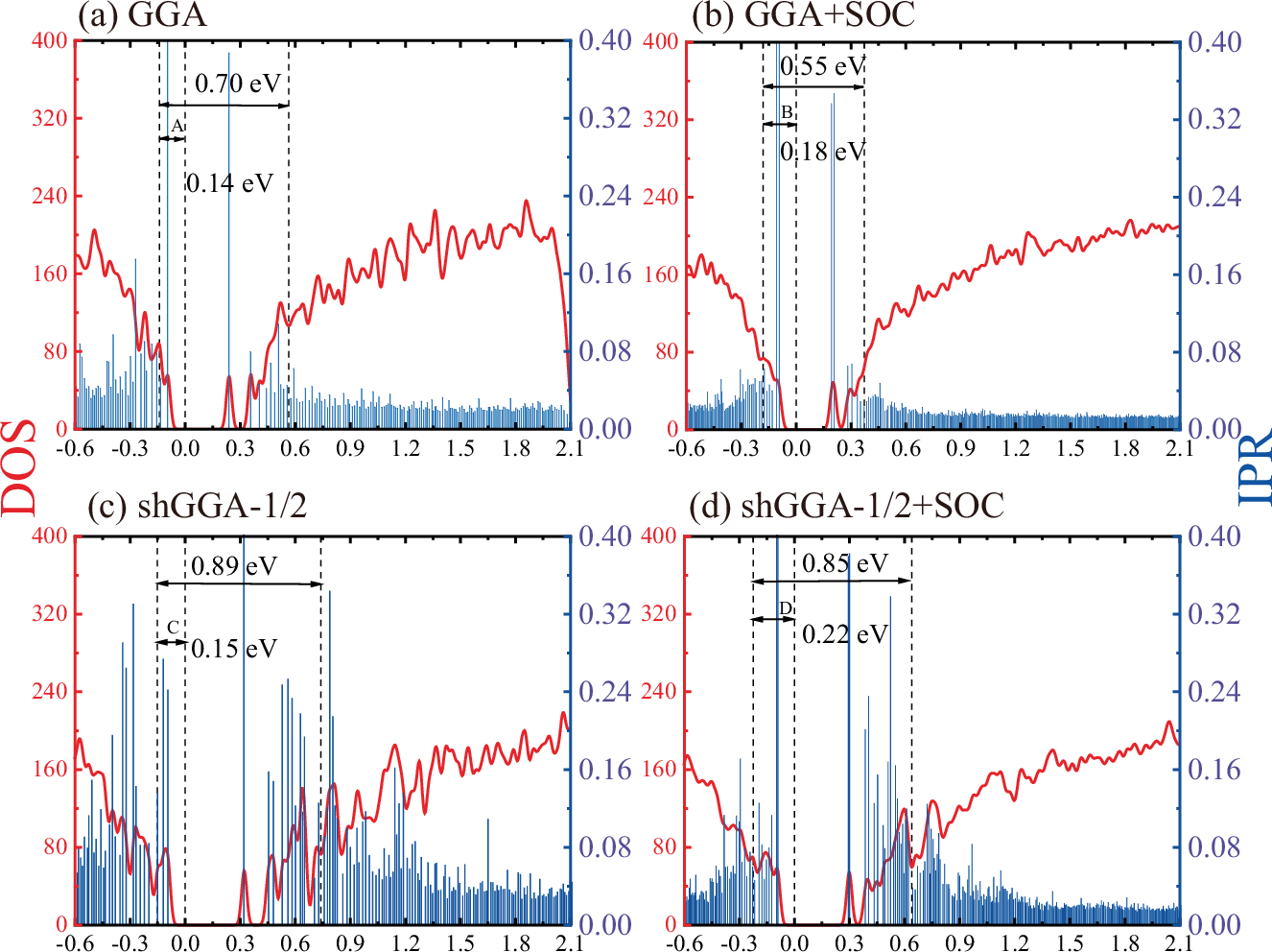 Fig. 5: DOS and IPR of a-GST-225 under different computational methods.