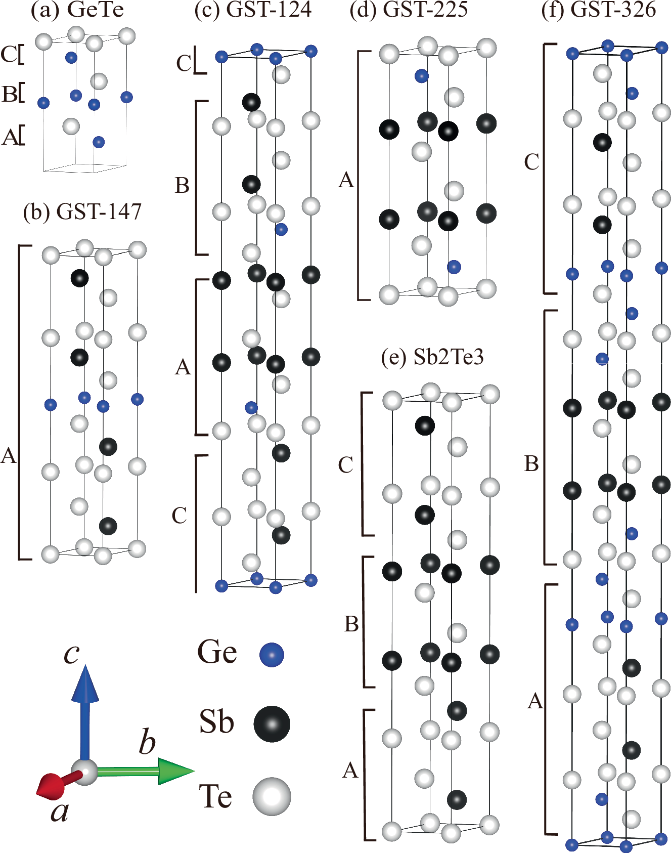 Fig. 7: Crystal structures of GeTe and various GST compounds.