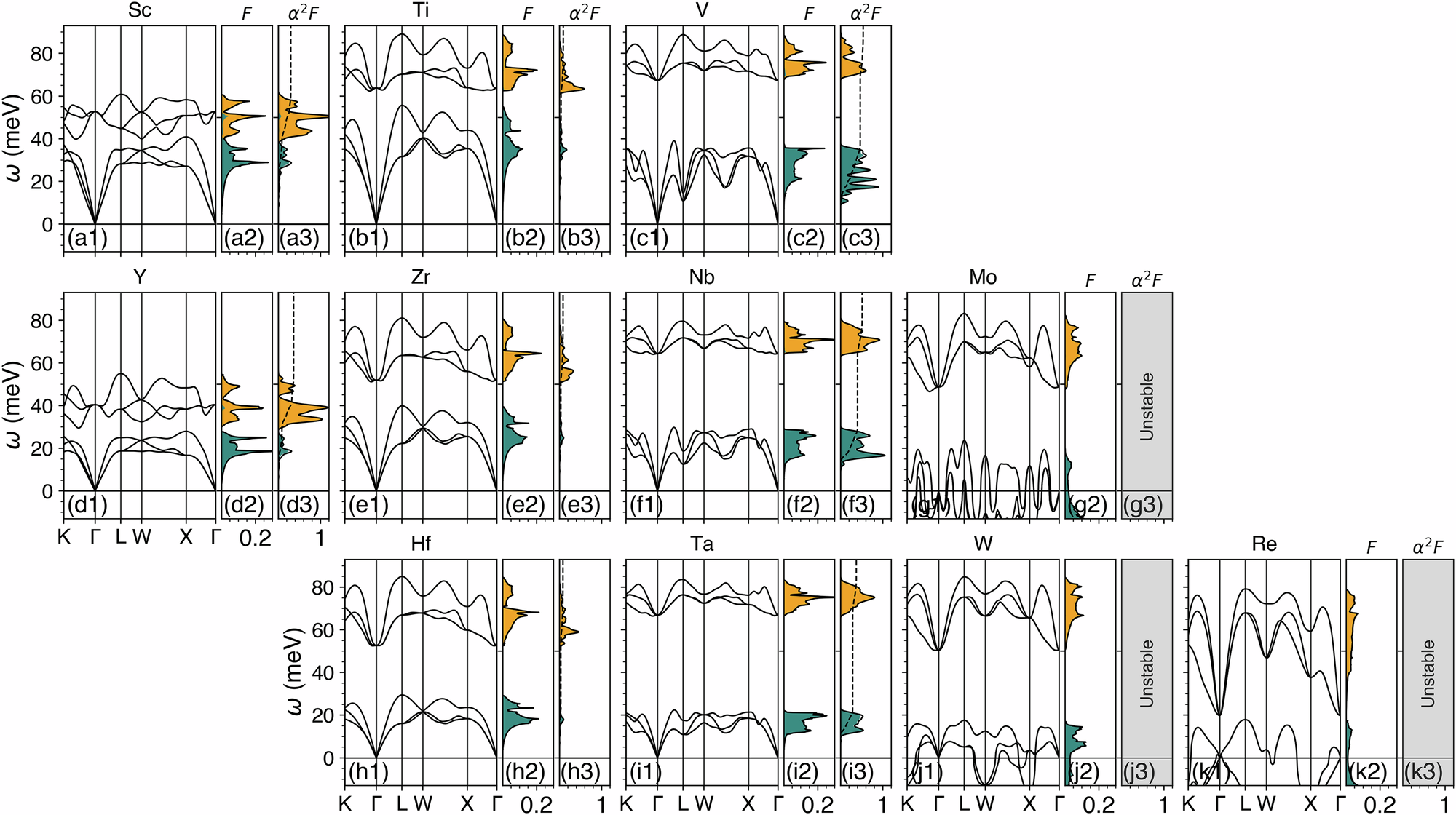 Fig. 3: Phonon and electron-phonon properties of TMC’s.