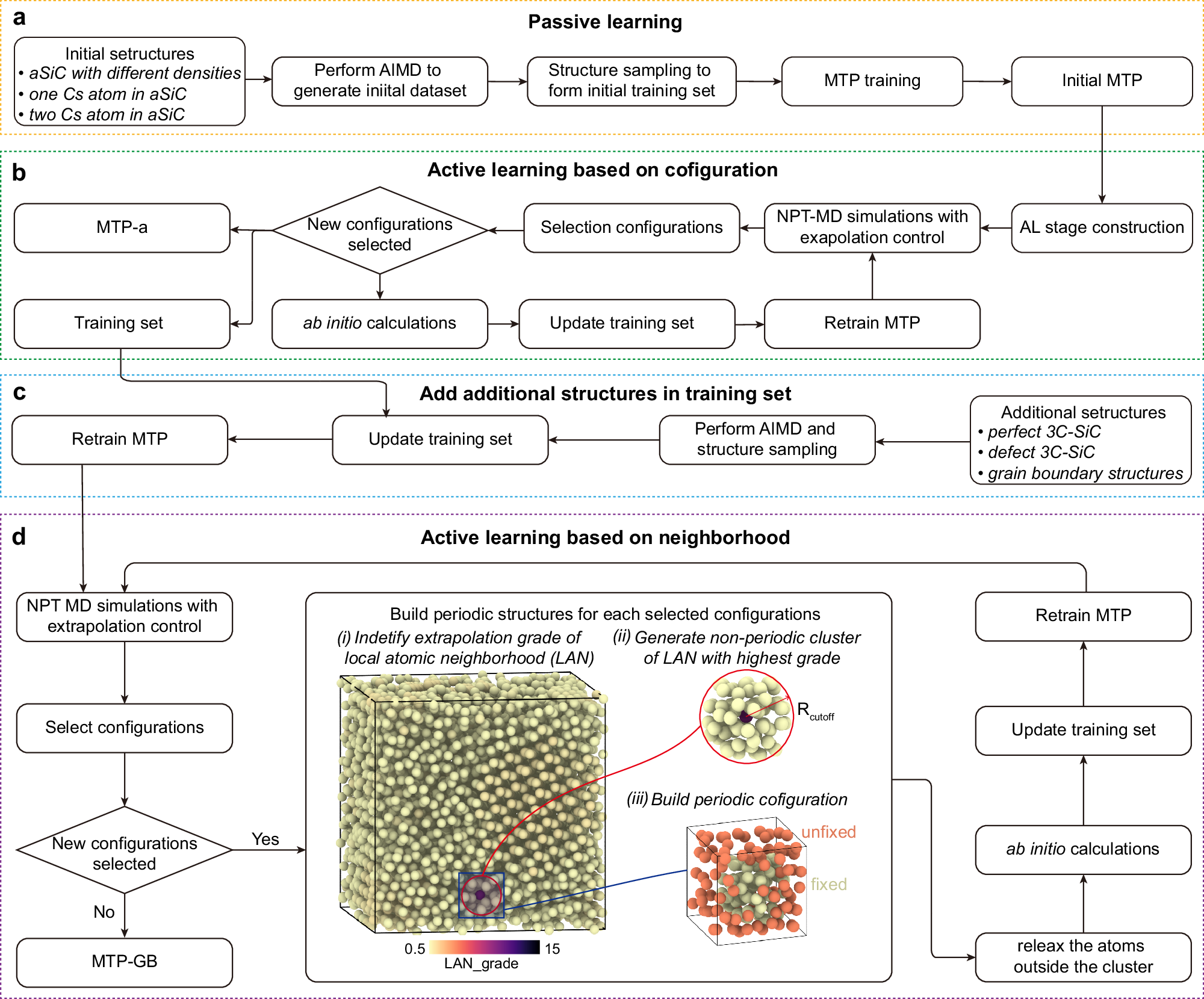 Fig. 1: Workflow to develop MTP for studying Cs diffusion in amorphous SiC (aSiC) and polycrystalline SiC.