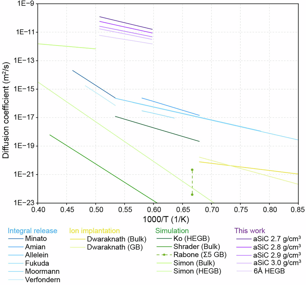 Fig. 5: Diffusivity data in the literature5,9,10,44–49,52,84 and this work.