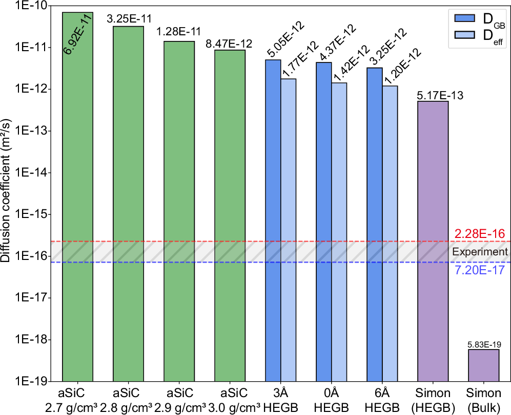 Fig. 6: Comparison of diffusivity data at 1873 K among this work, selected literature5, and experiment.