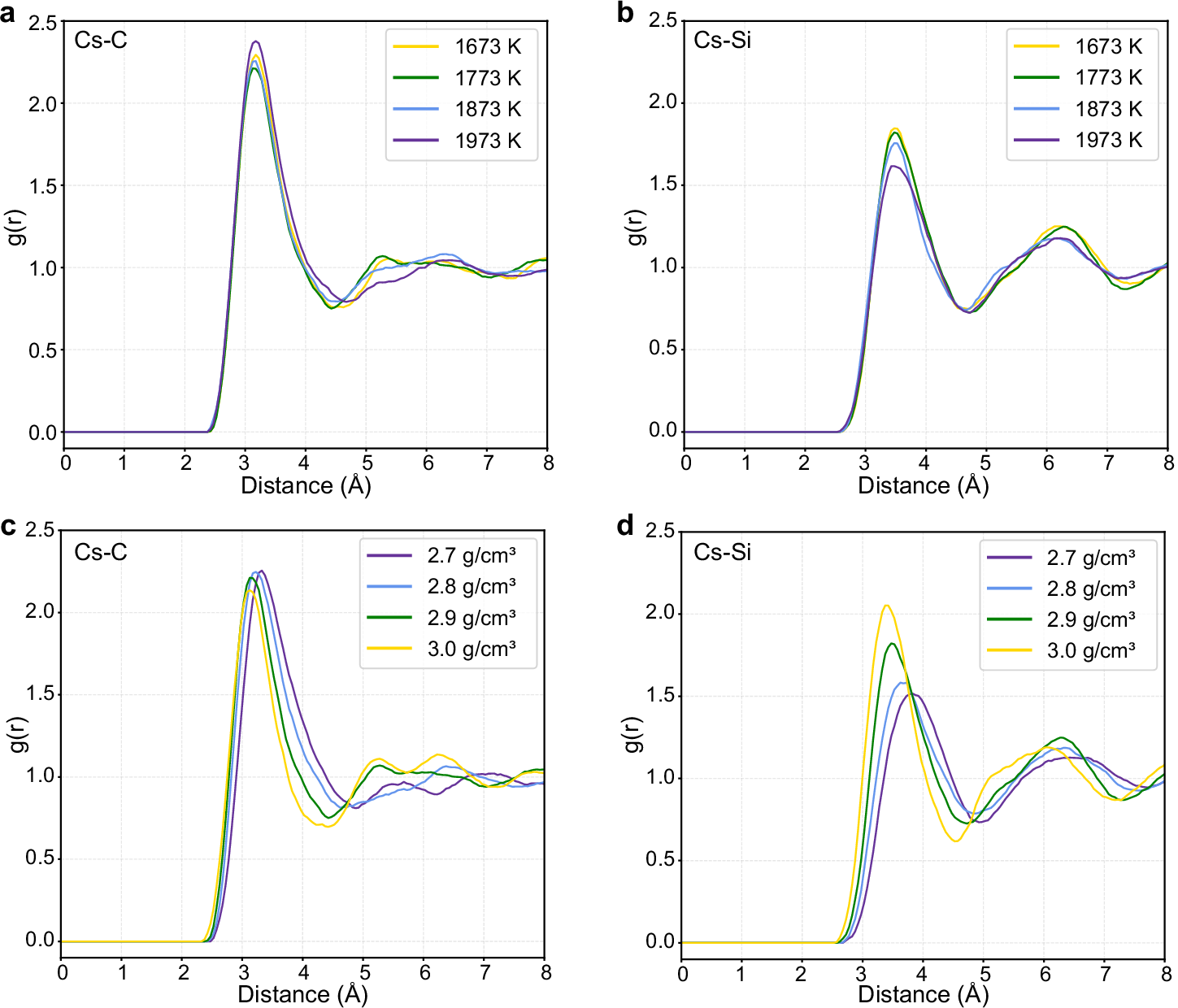 Fig. 7: The partial radial distribution functions (RDFs) of Cs.