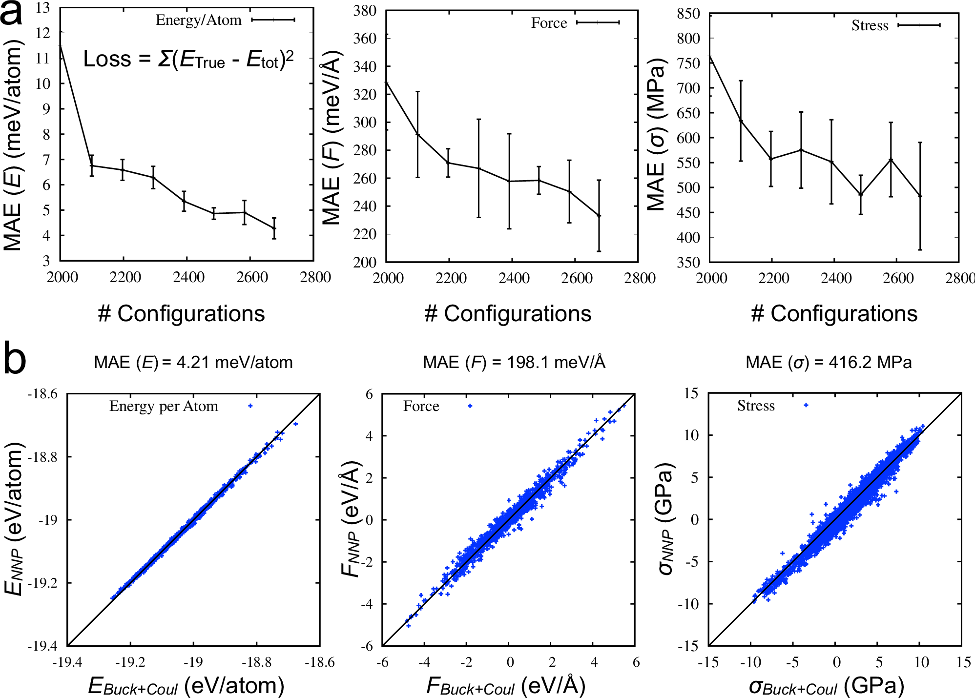 Fig. 2: Limitations of direct learning of long-range interactions in NNP training.
