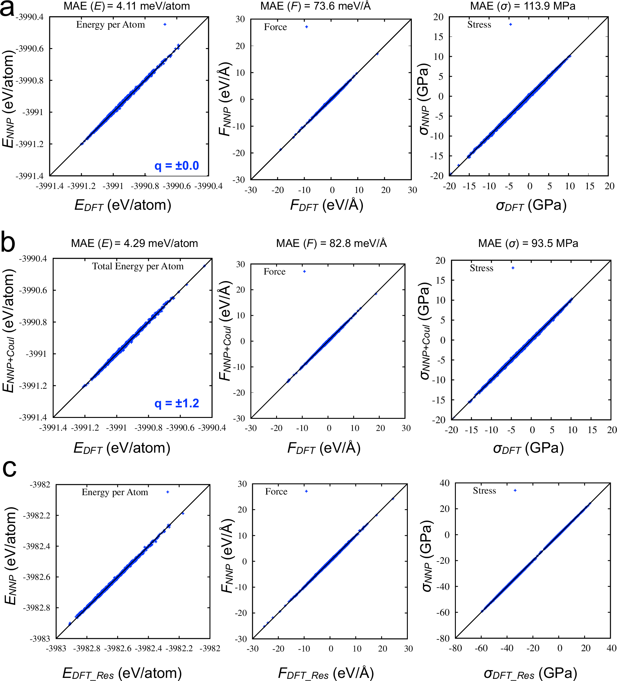Fig. 5: Performance of transfer-learned NNPs with different charge choices.