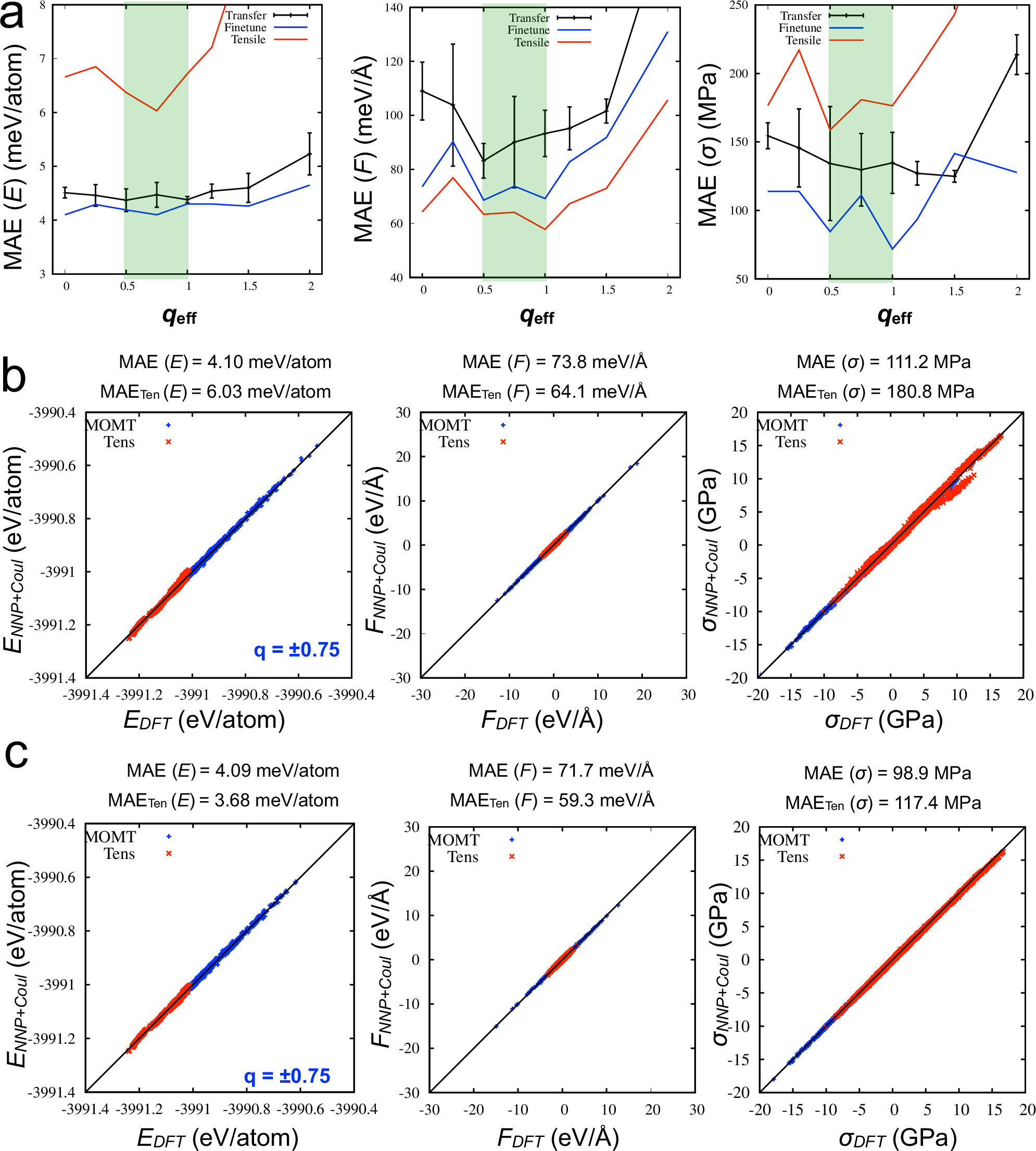 Fig. 6: Identification of an optimal effective charge range via training-based charge sweep.