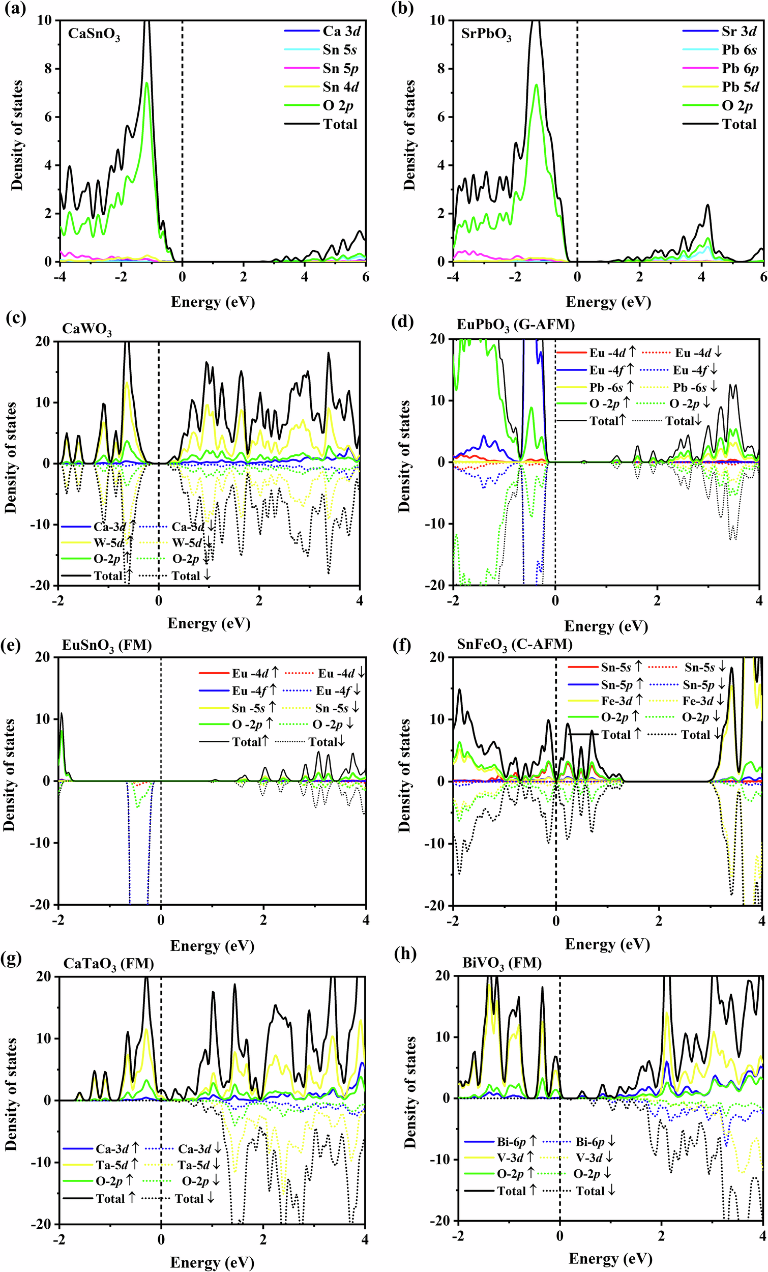 Fig. 11: Density of states for 8 selected supertetragonal perovskites obtained by the HSE functional.