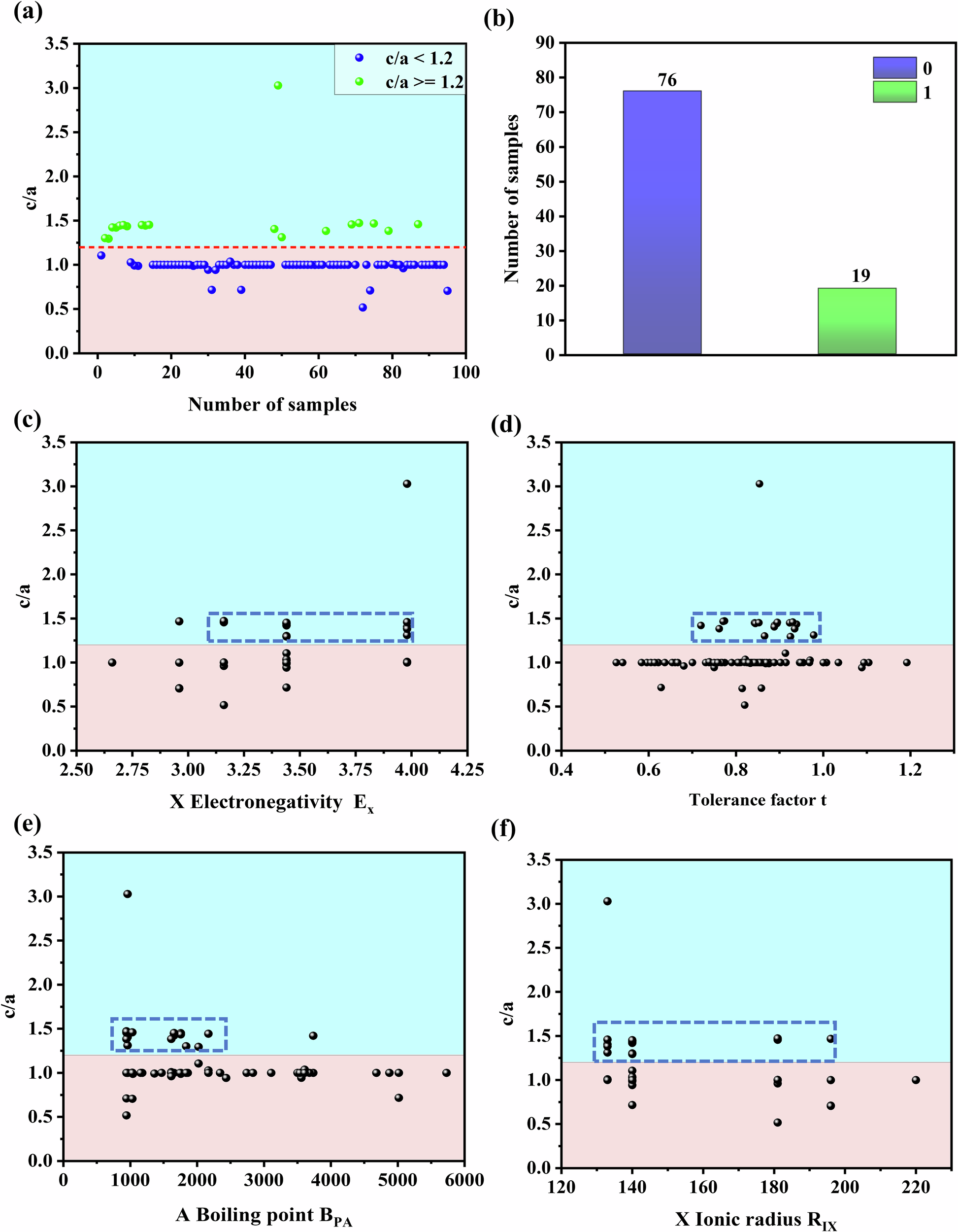Fig. 2: Visualization of the perovskite c/a in the train/test dataset and the structure-property relationship between perovskites c/a and features.