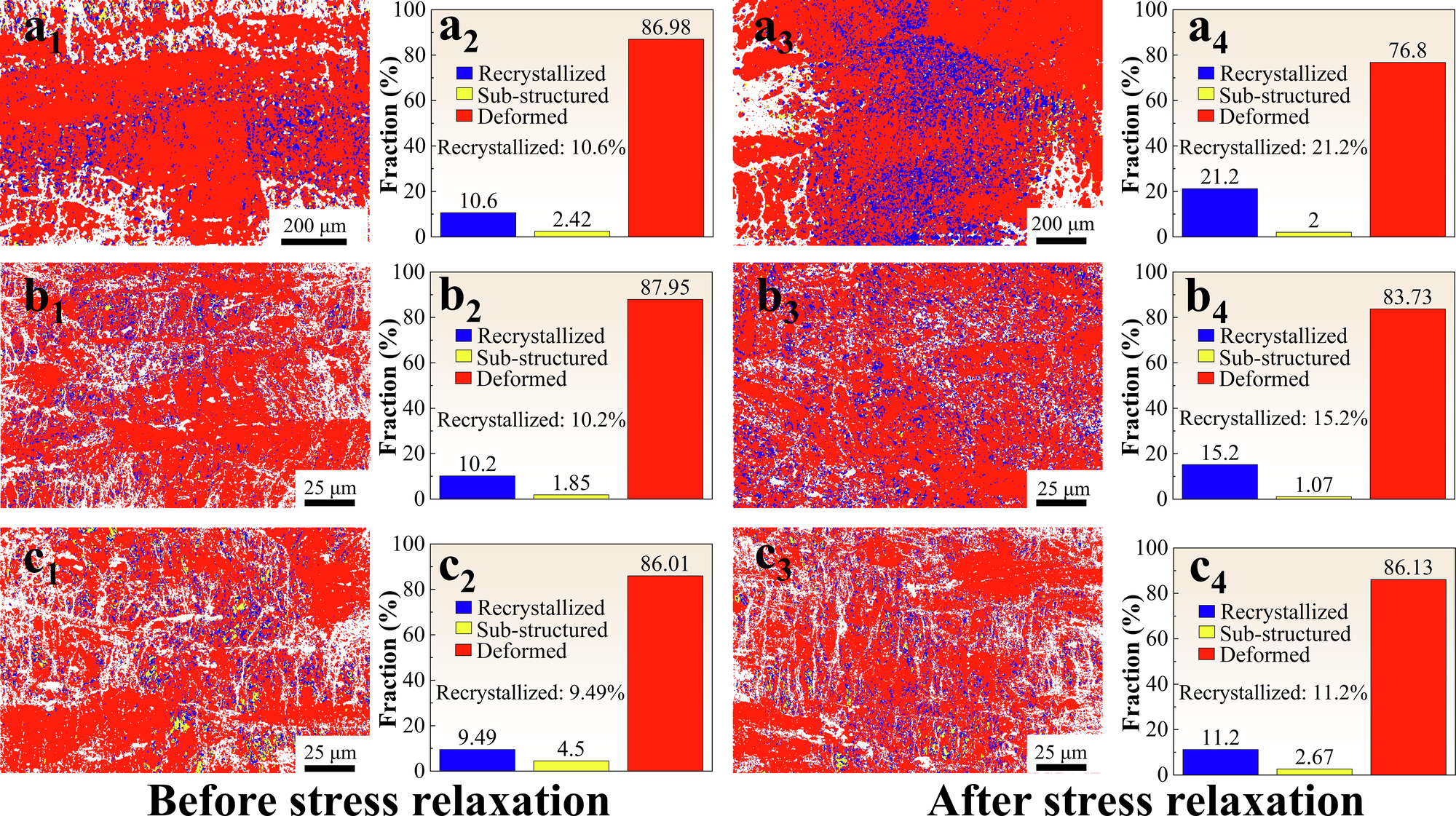 Fig. 10: EBSD analysis of the three alloys (deformed and peak-aged state) before and after stress relaxation.