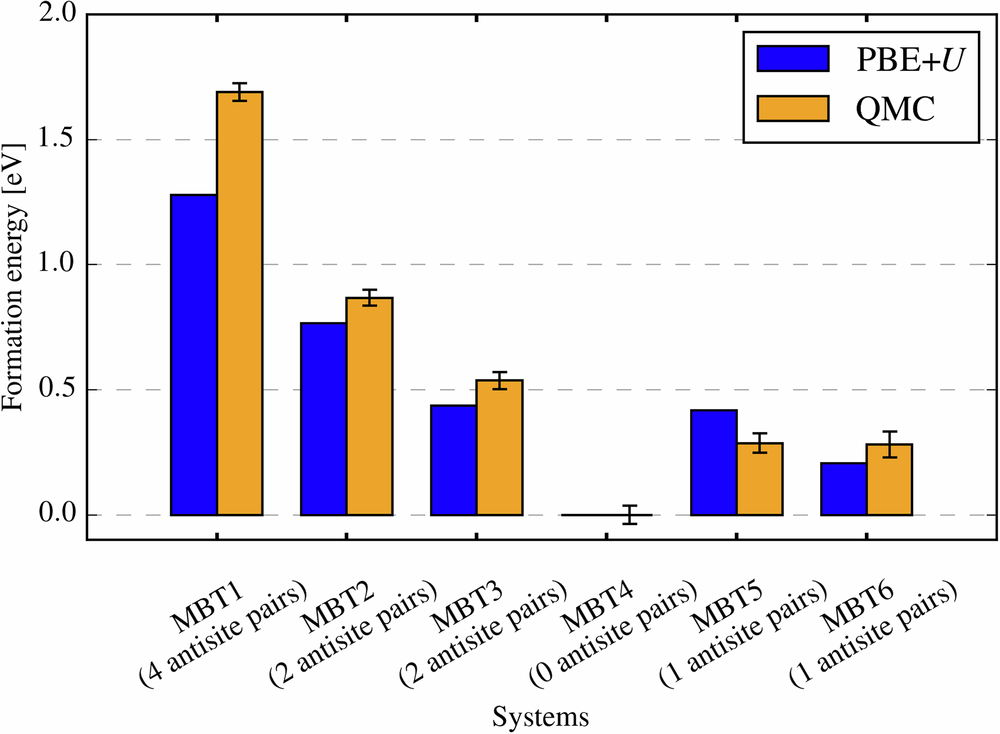 Fig. 2: Mn-Bi antisite pair formation energies.