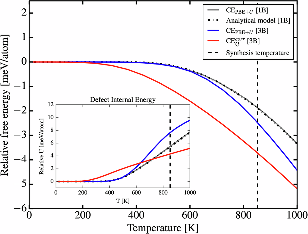 Fig. 3: Relative free energy as a function of temperature, calculated using different energy models.