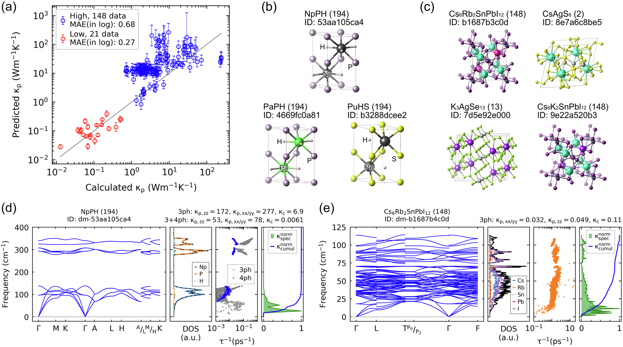 Fig. 4: Screening of high- and low-thermal conductivity materials from the GNoME database14, which includes approximately14 381,000 novel structures.