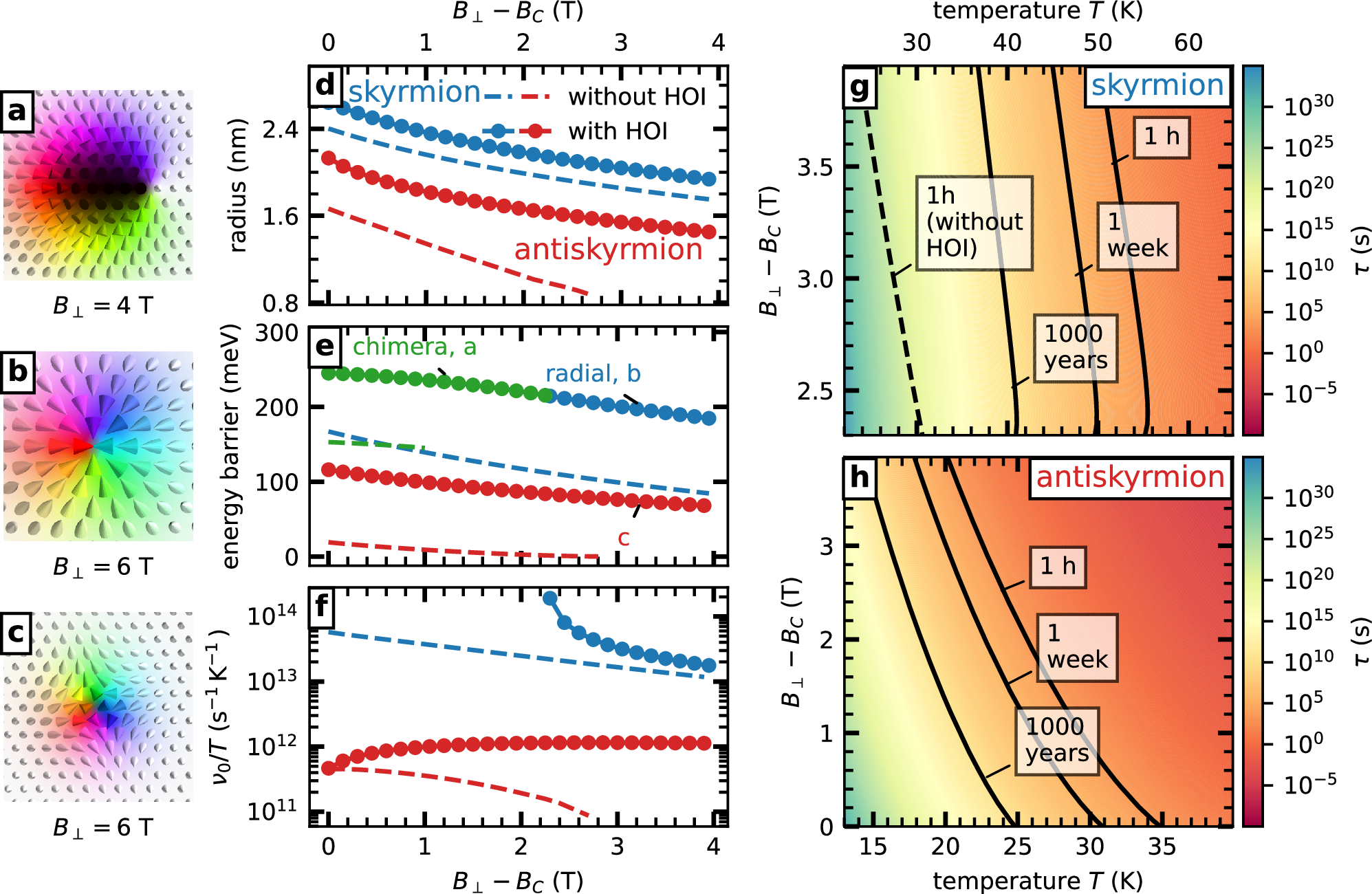 Fig. 2: Effect of higher-order exchange interactions on skyrmion and antiskyrmion lifetime.