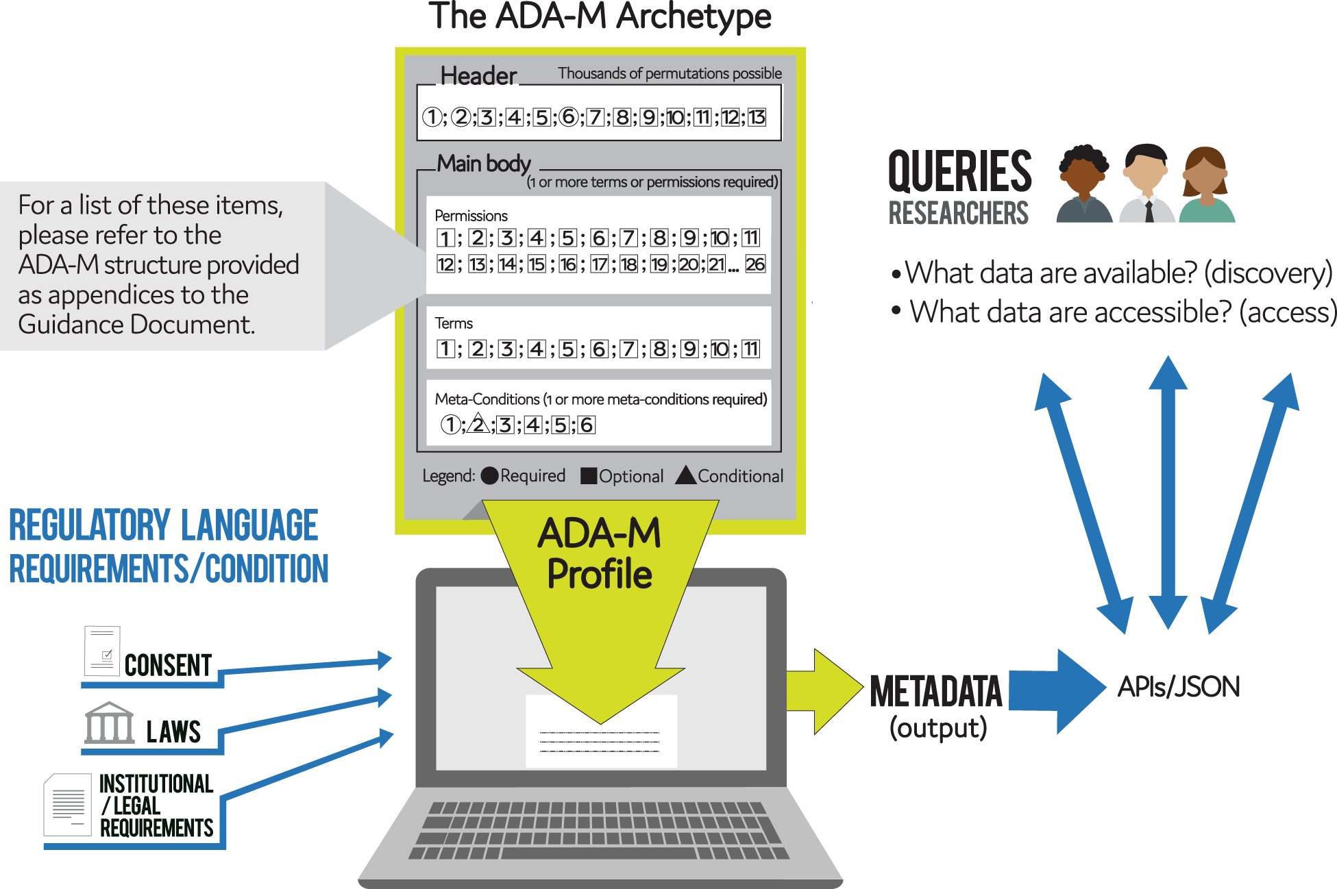 Responsible sharing of biomedical data and biospecimens via the  “Automatable Discovery and Access Matrix” (ADA-M) | npj Genomic Medicine