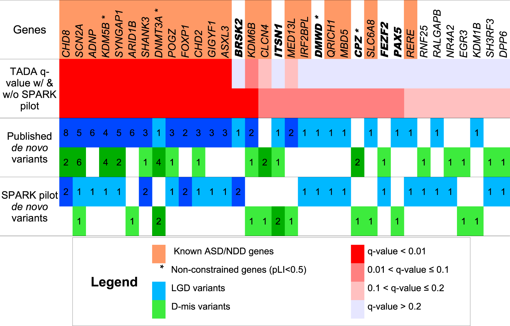 Autism Risk Genes Also Linked To Higher >> Exome Sequencing Of 457 Autism Families Recruited Online Autism Risk Genes Also Linked To Higher >> Exome Sequencing Of 457 Autism Families Recruited Online