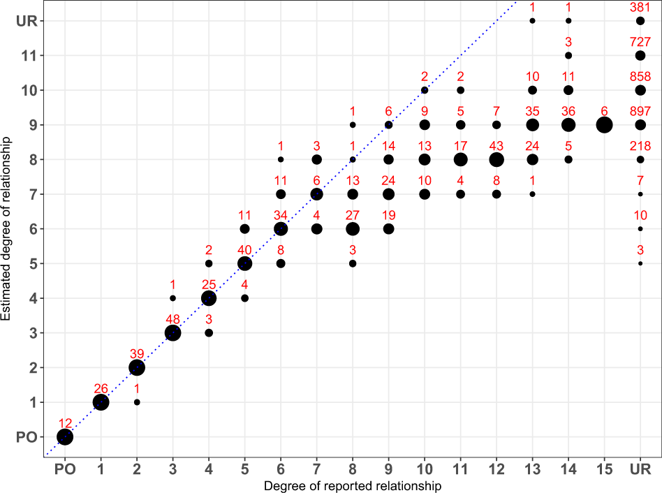 Fig. 1: The reported vs. estimated degree of relatedness in the SOD1 cohort using TRIBES.