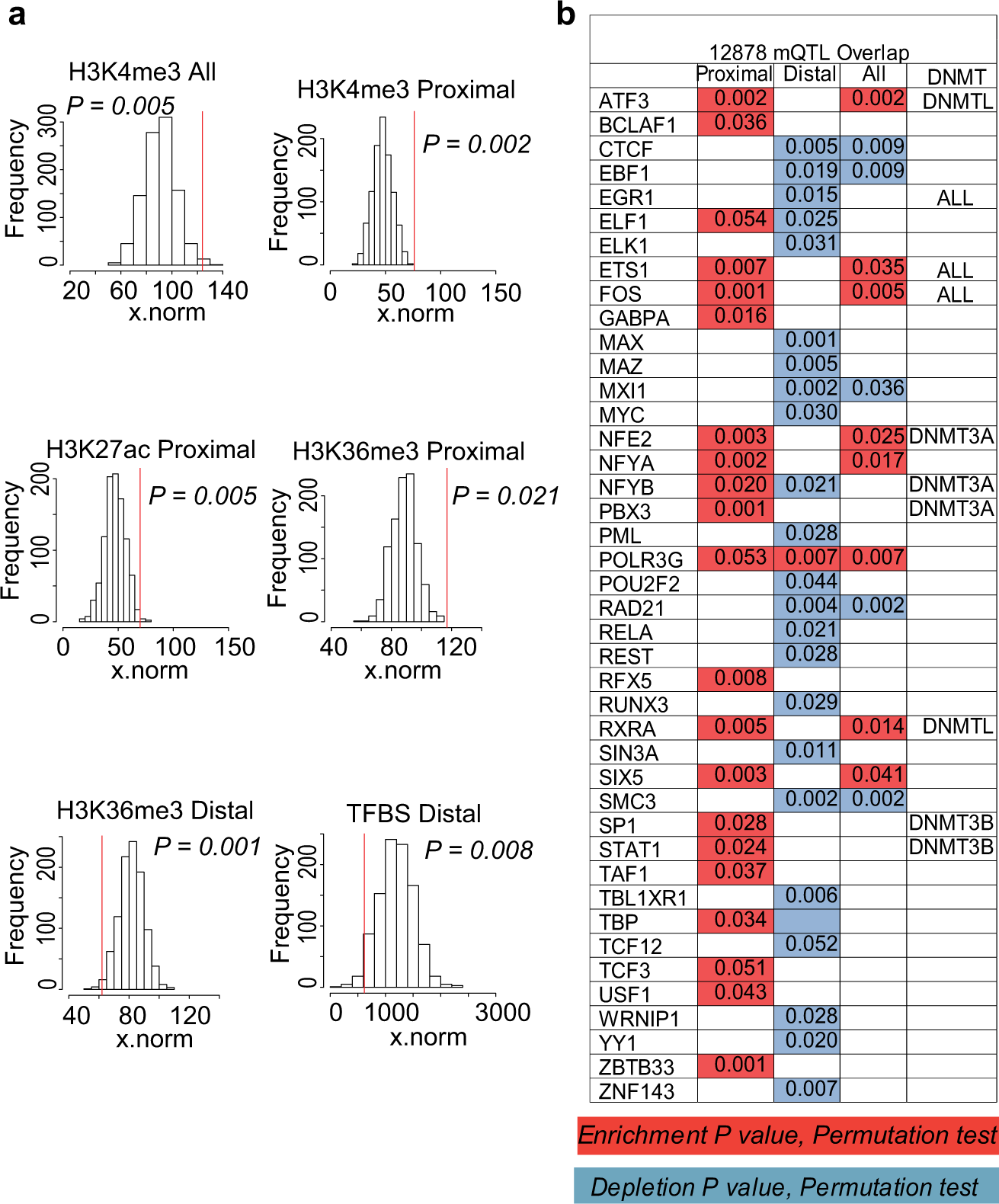 Fig. 4: ENCODE analysis.