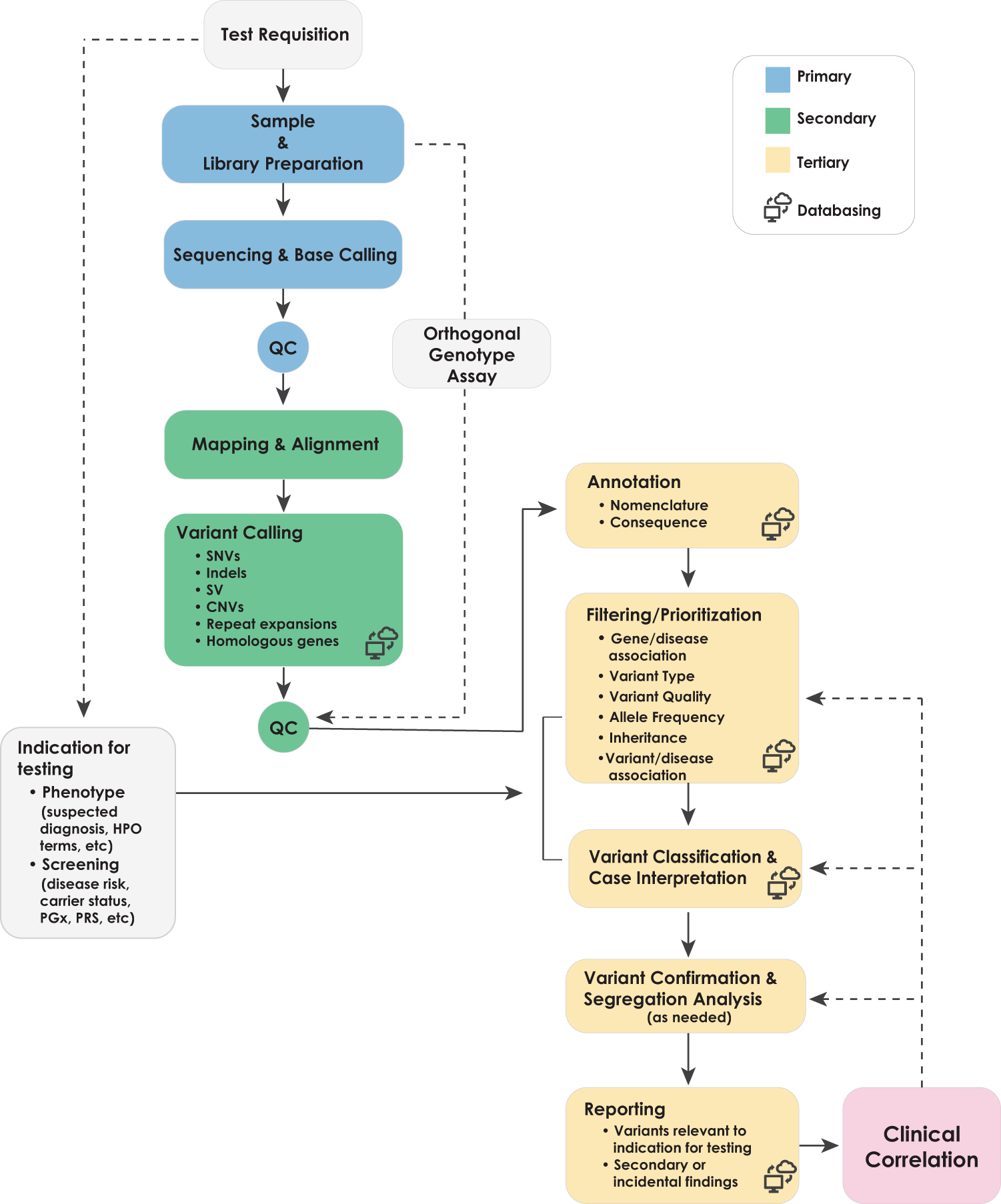 Session 2: Expanding Frontiers of Genomic Medicine Enabled by  Cost-Effective Next Generation Sequencing