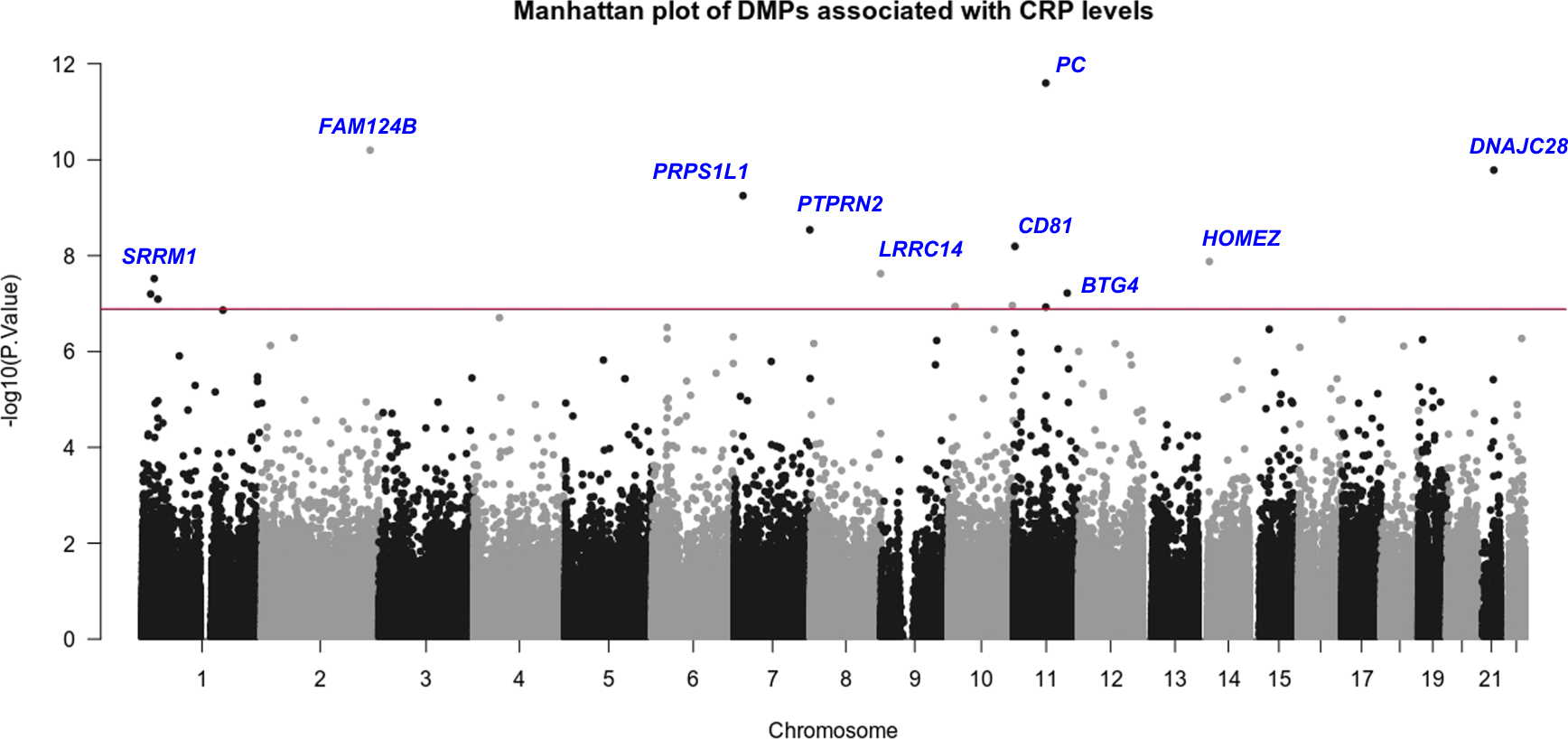 Mean CRP values with standard deviation the day before and days 1-14