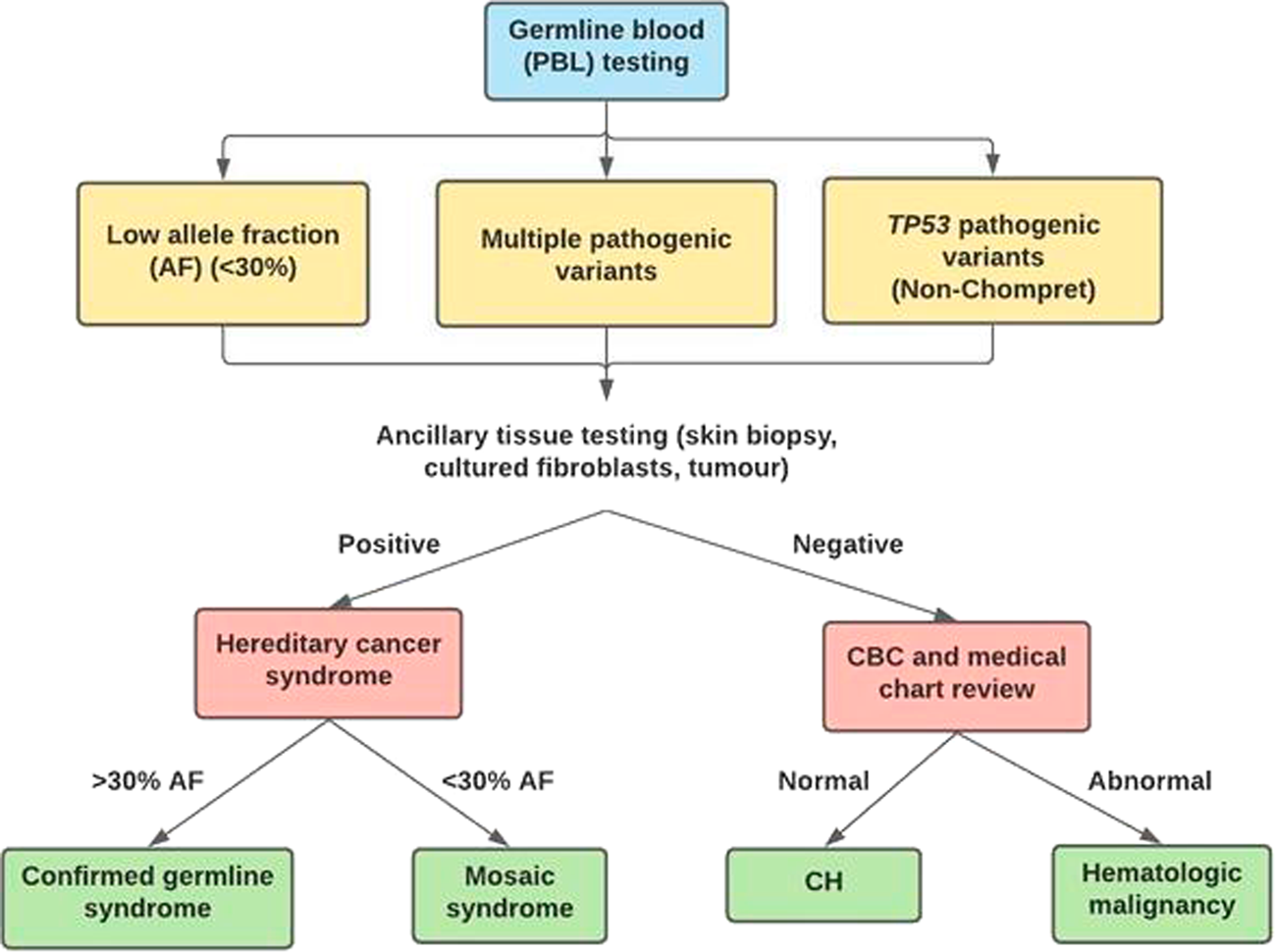 Incidental findings from cancer next generation sequencing panels | npj  Genomic Medicine