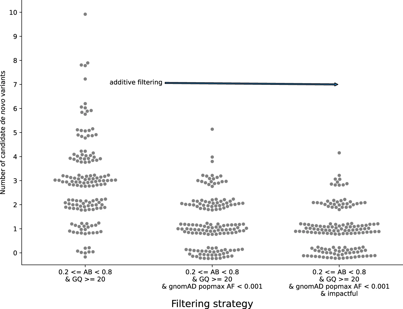 Effective variant filtering and expected candidate variant yield in studies of rare human disease
