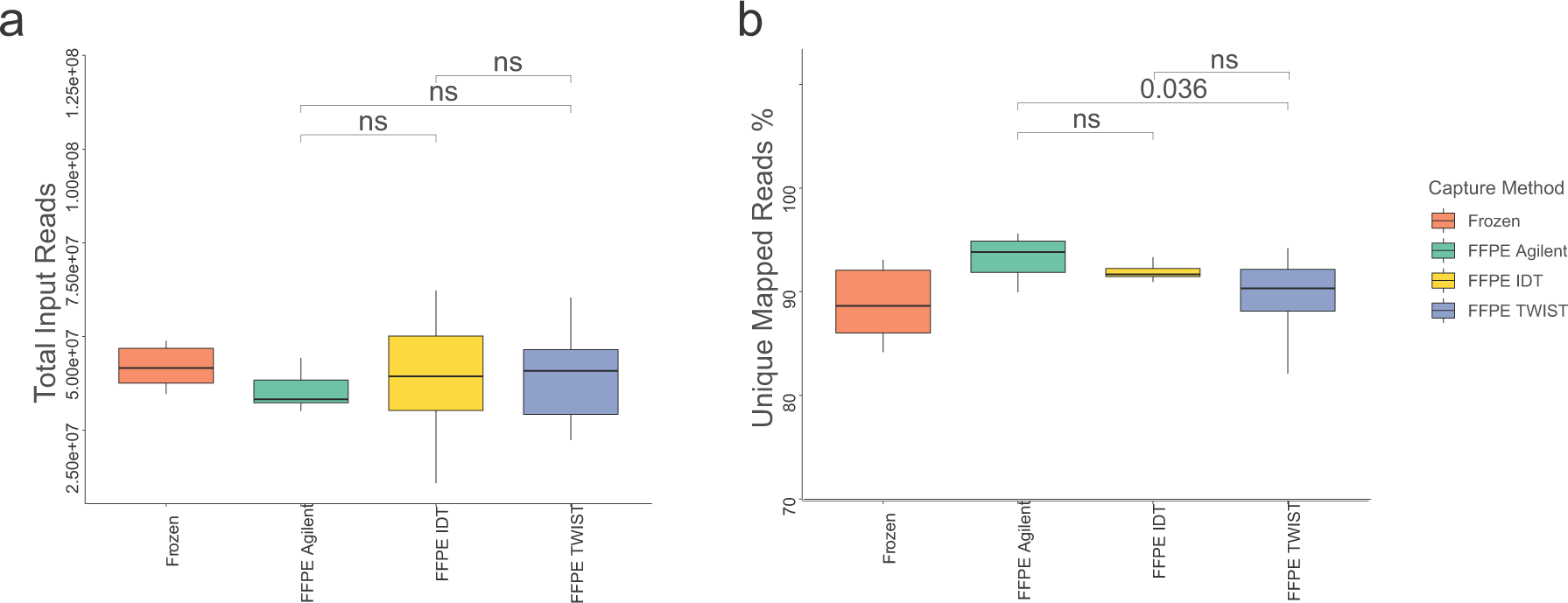 Fig. 2: Sequencing outputs were comparable among the three capture-based methods.