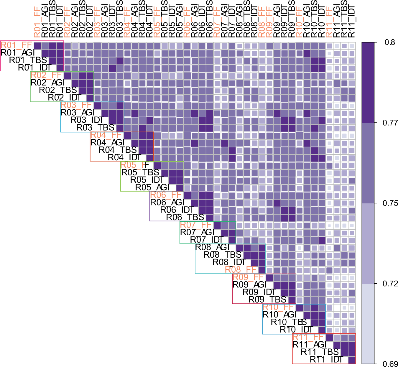 Fig. 3: Heatmap showing the Spearman’s correlation coefficient of global mRNA expression.