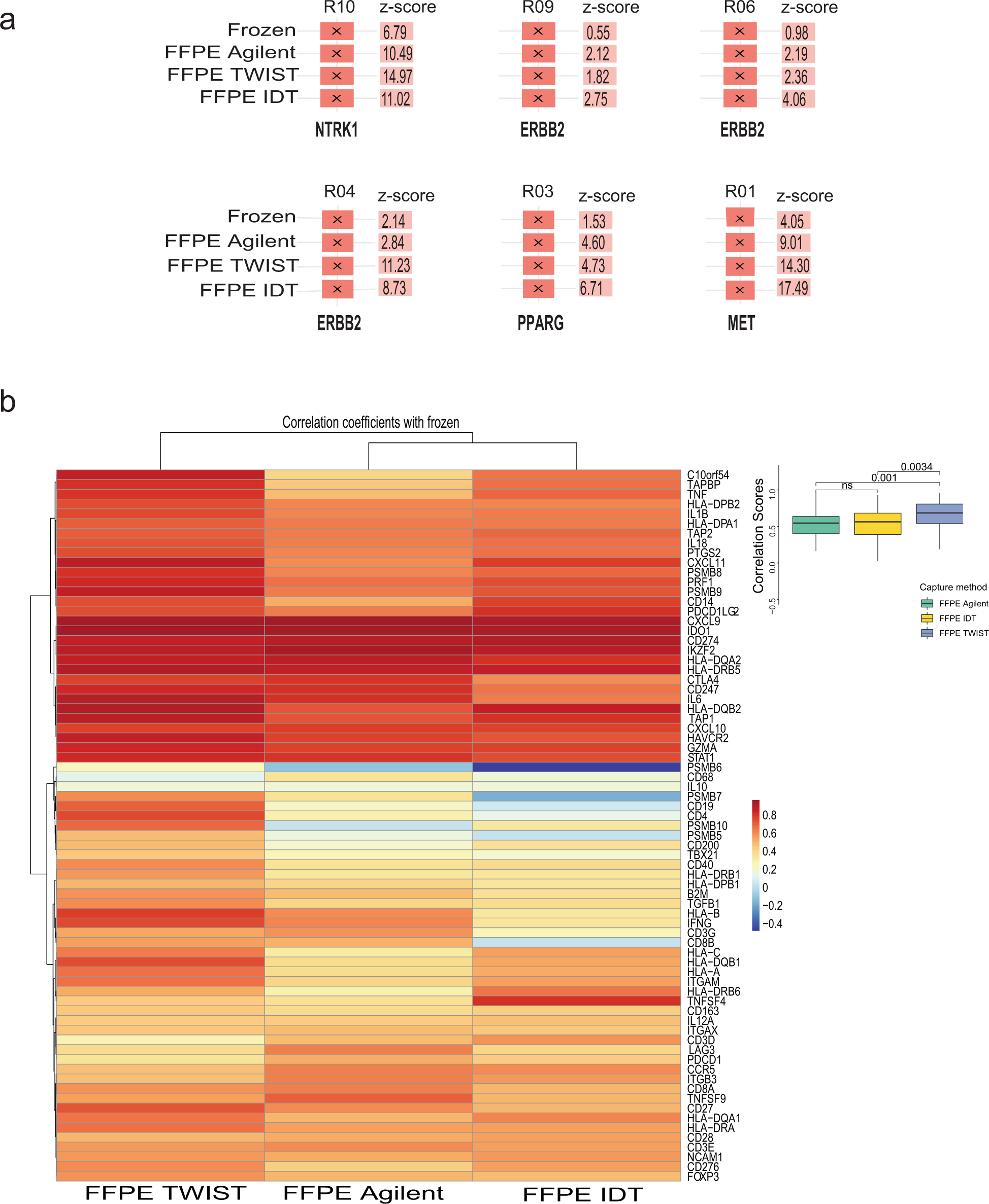 Fig. 4: Gene expression outliers and immune gene correlation.