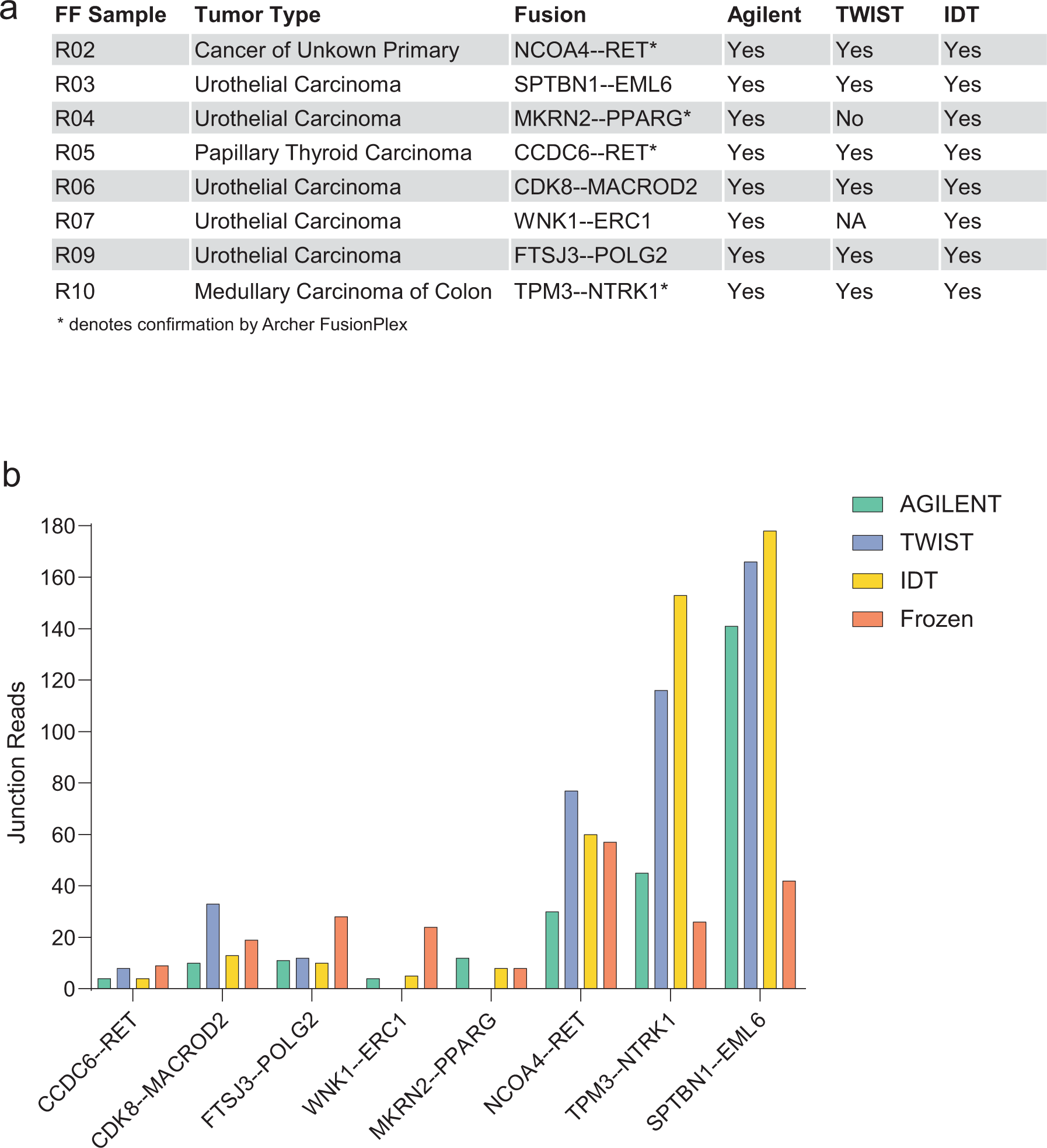 Fig. 5: Detection of oncogenic gene fusions.