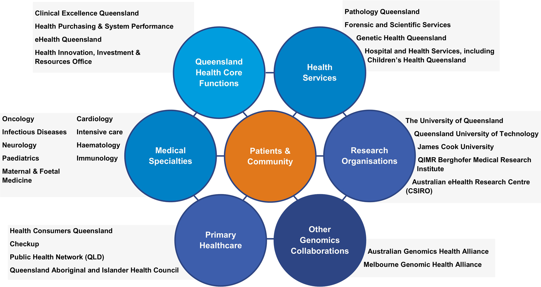 Queensland Genomics: an adaptive approach for integrating genomics into a  public healthcare system | npj Genomic Medicine