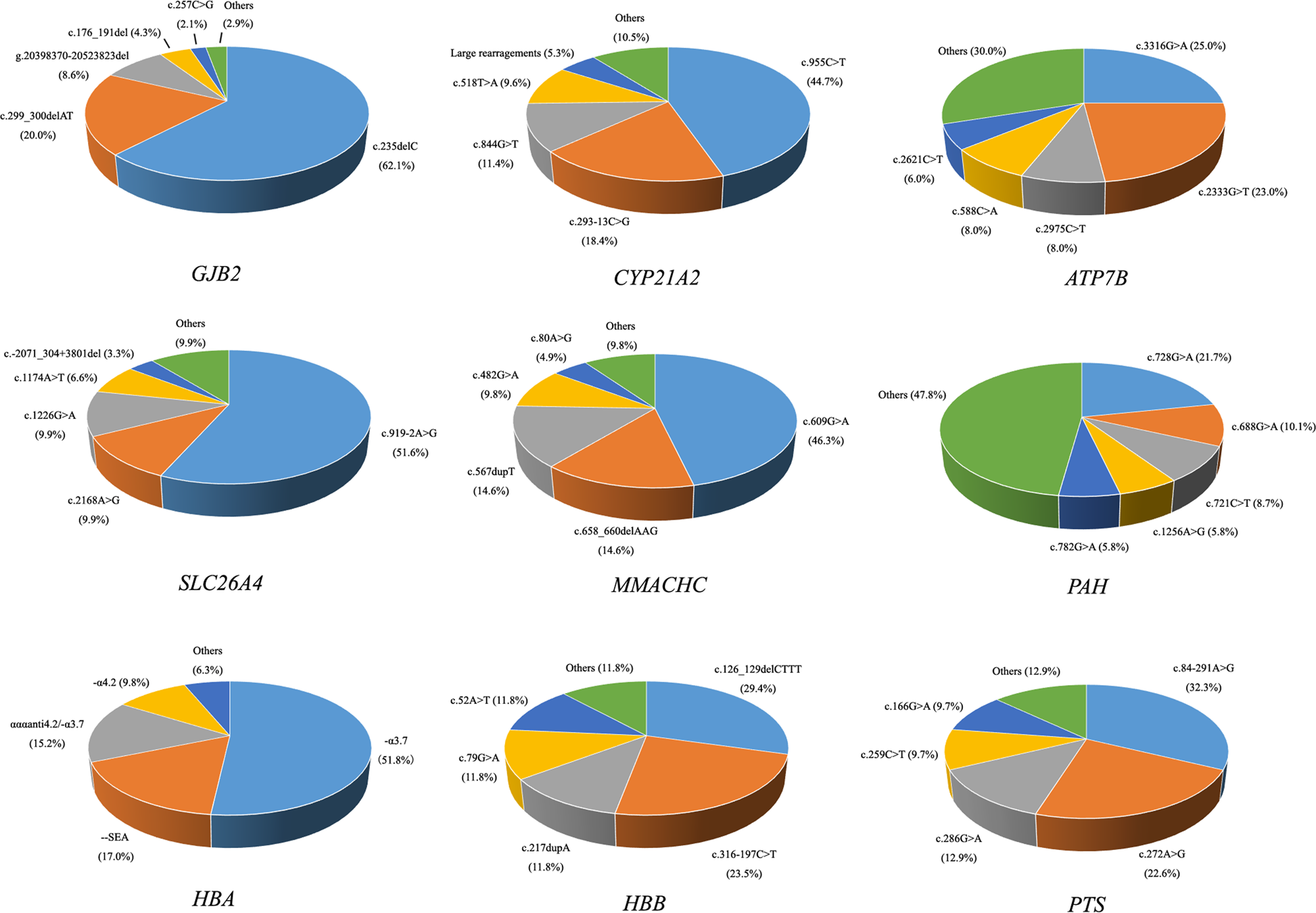 Fig. 3: The percentages of each variant in nine genes detected by CEBMPA.