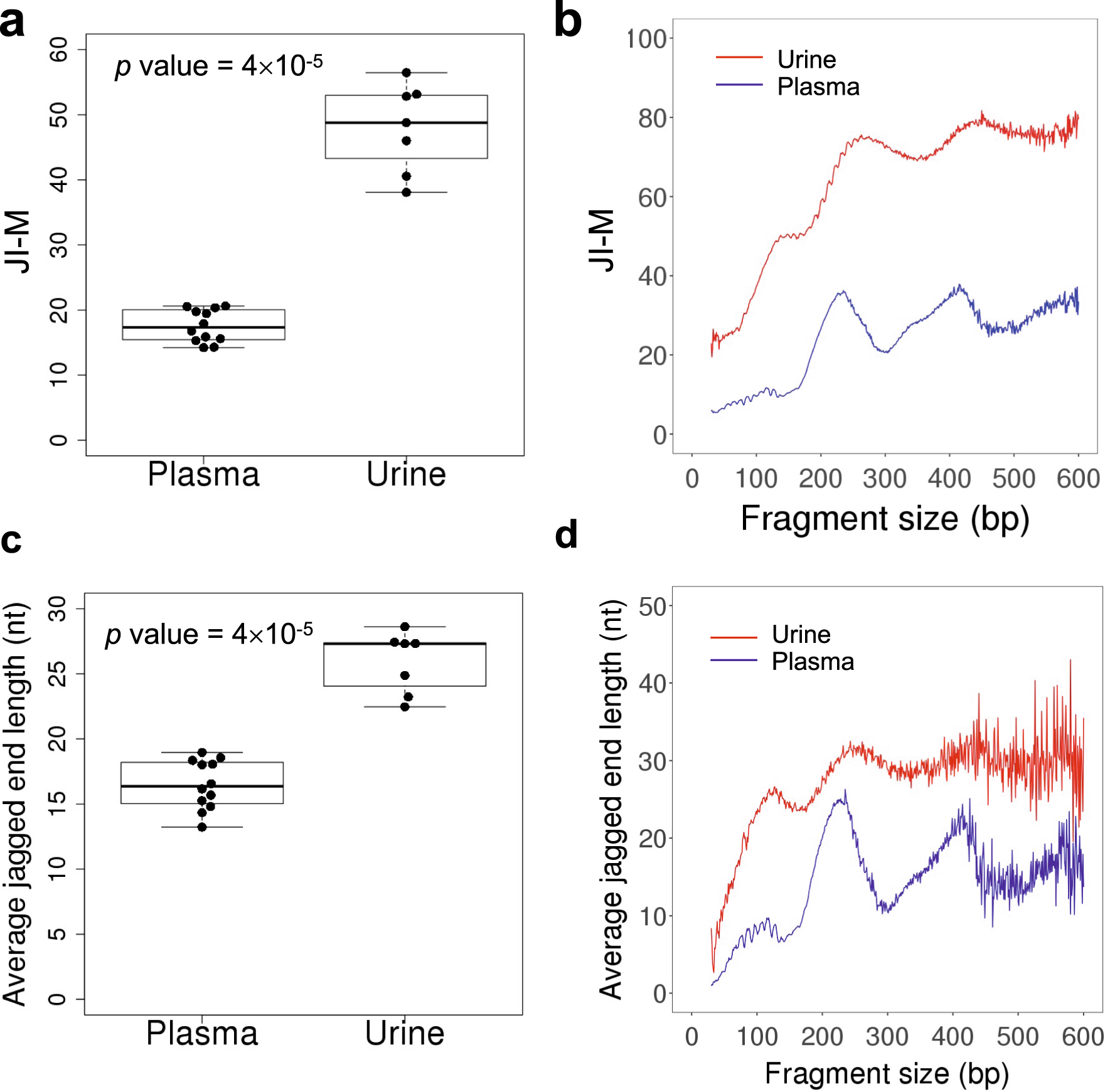 Fig. 3: Comparison of jagged ends between plasma and urinary DNA.