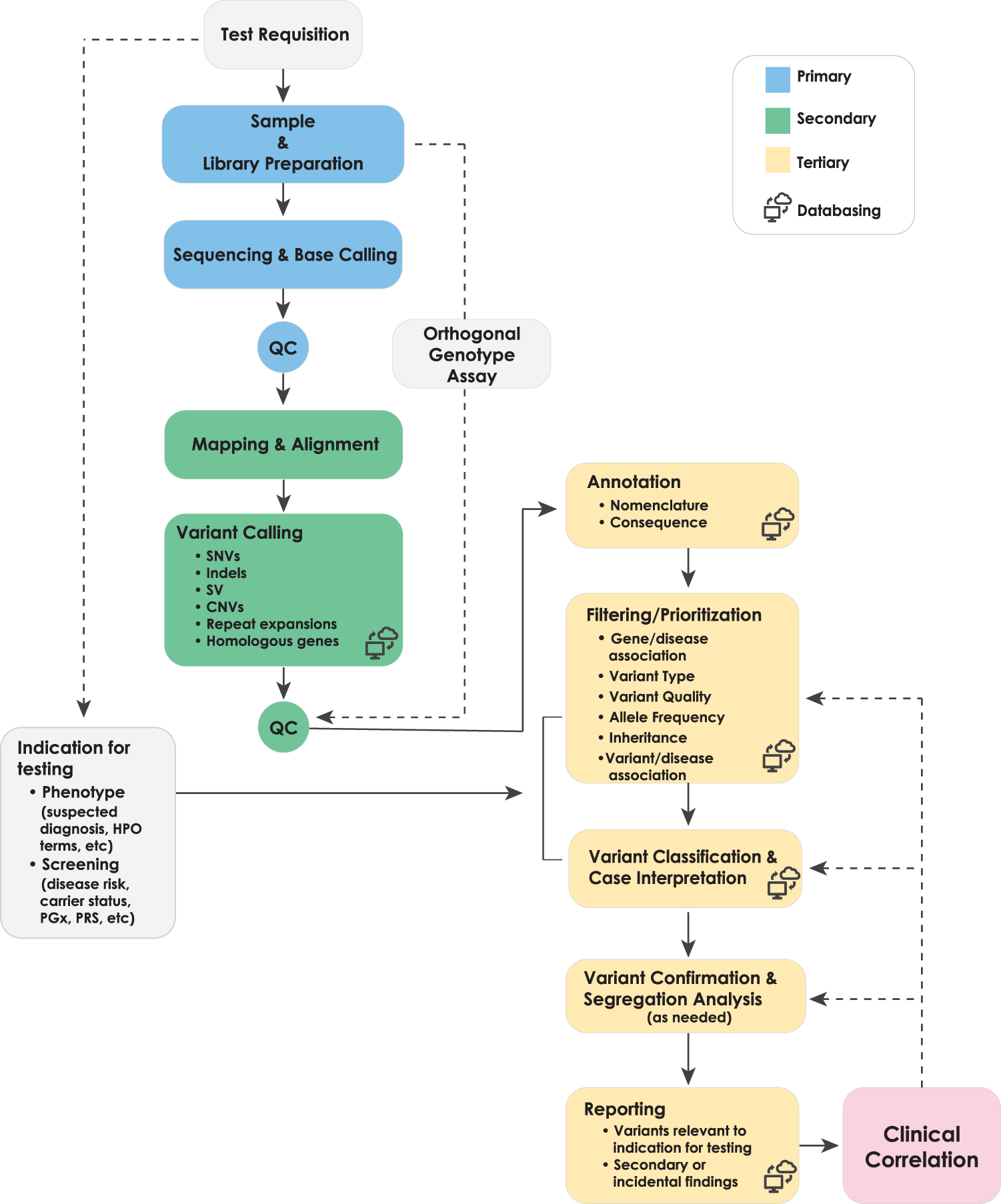 OMIM diseases as a function of associated HPO phenotypes. Data include