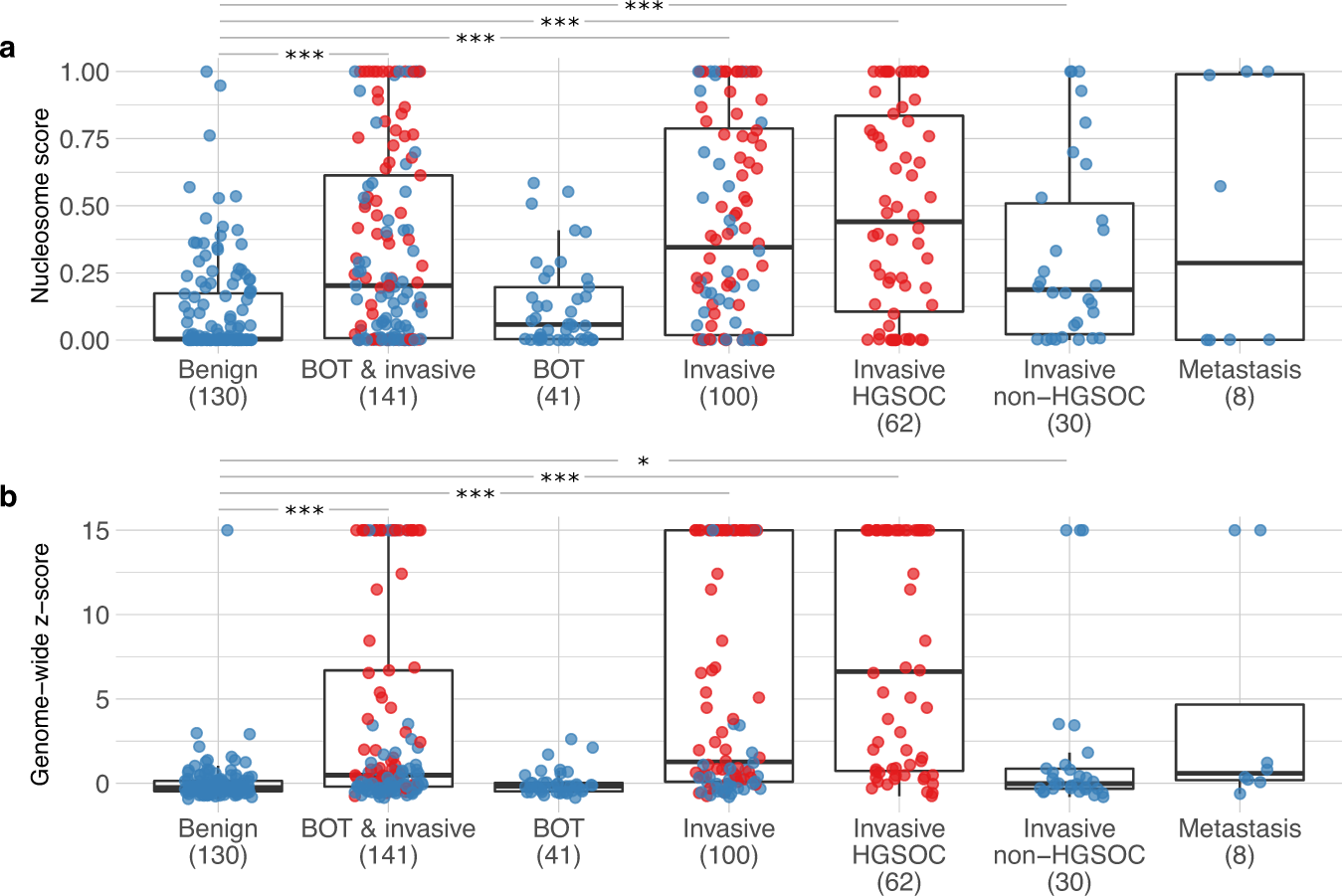 Fig. 2: Distribution of nucleosome scores and genome-wide z-scores, according to histology.