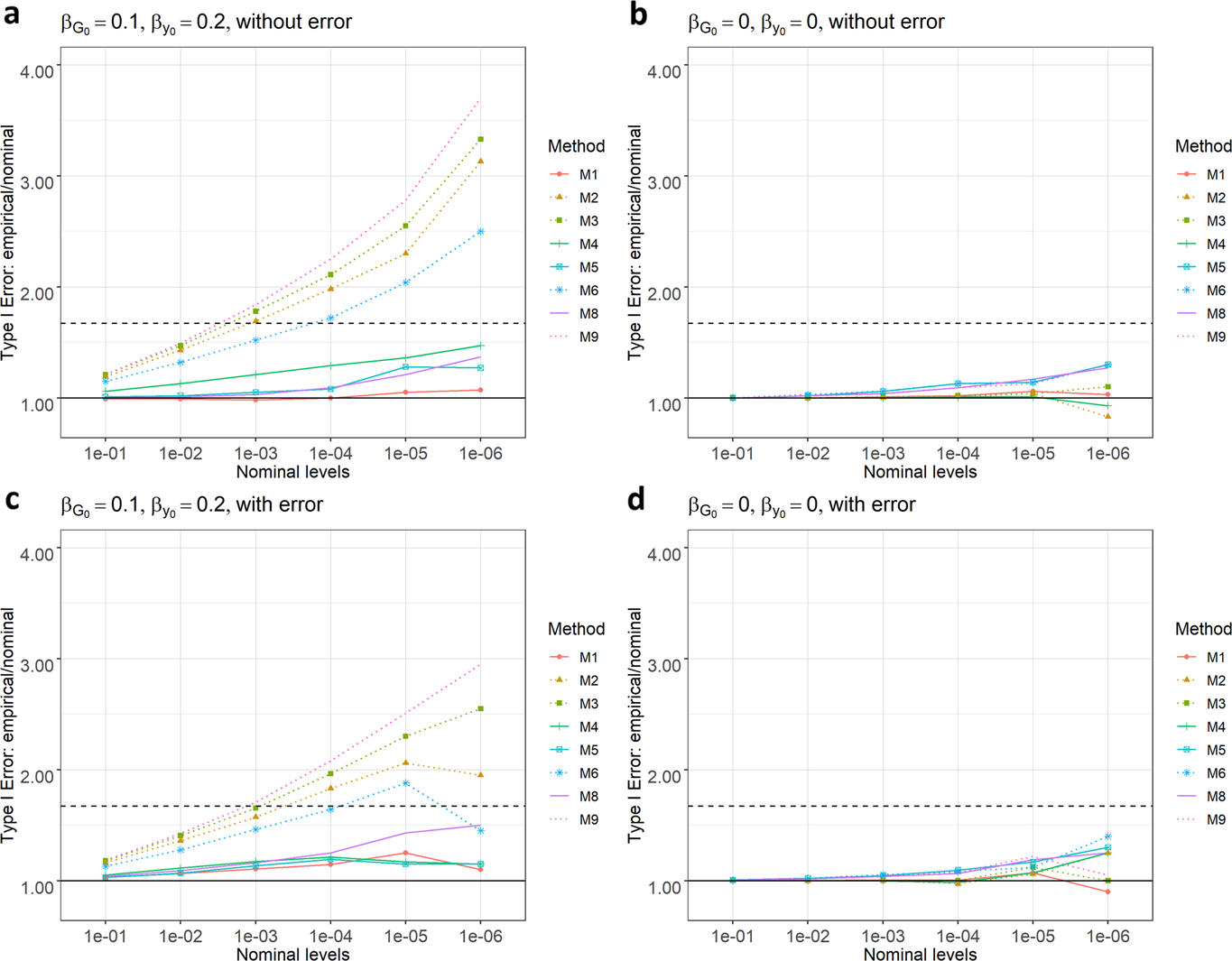 Fig. 1: Ratios between empirical type I error rates and the nominal α levels.