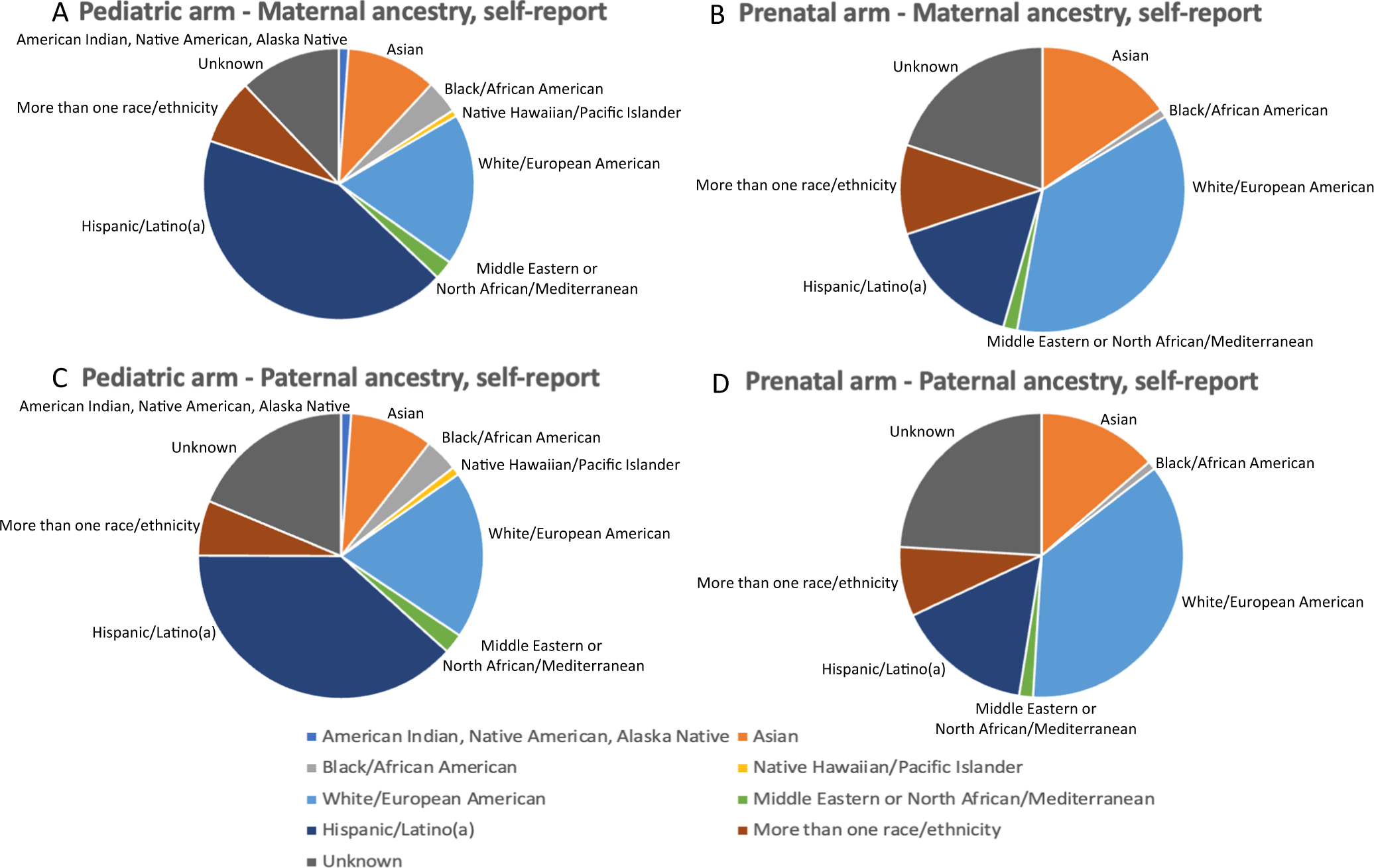 Fig. 1: Distribution of ancestry in 845 patients enrolled in the Program in Prenatal and Prenatal Genomic Sequencing (P3EGS) study.