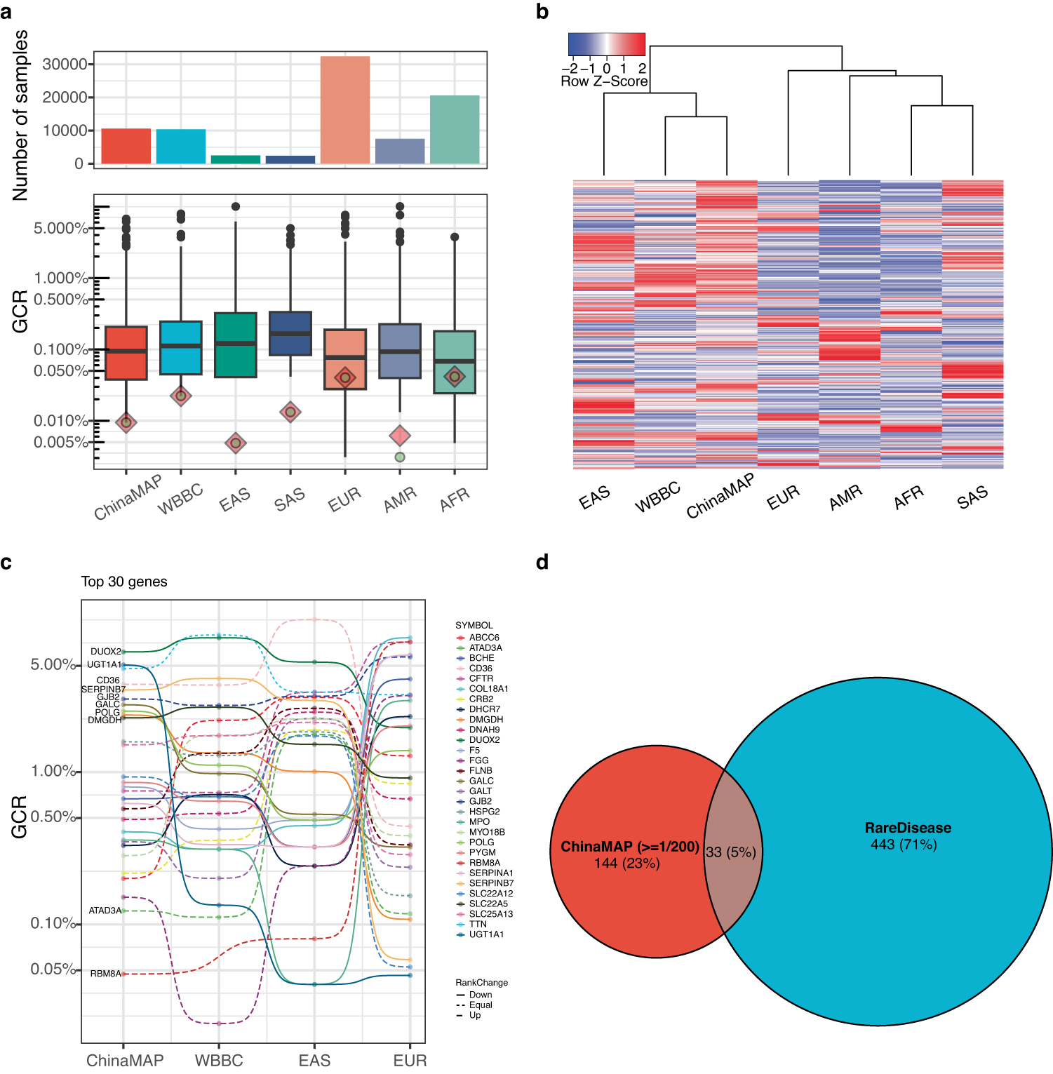 Fig. 2: Unique characteristics of GCR estimated from ChinaMAP.