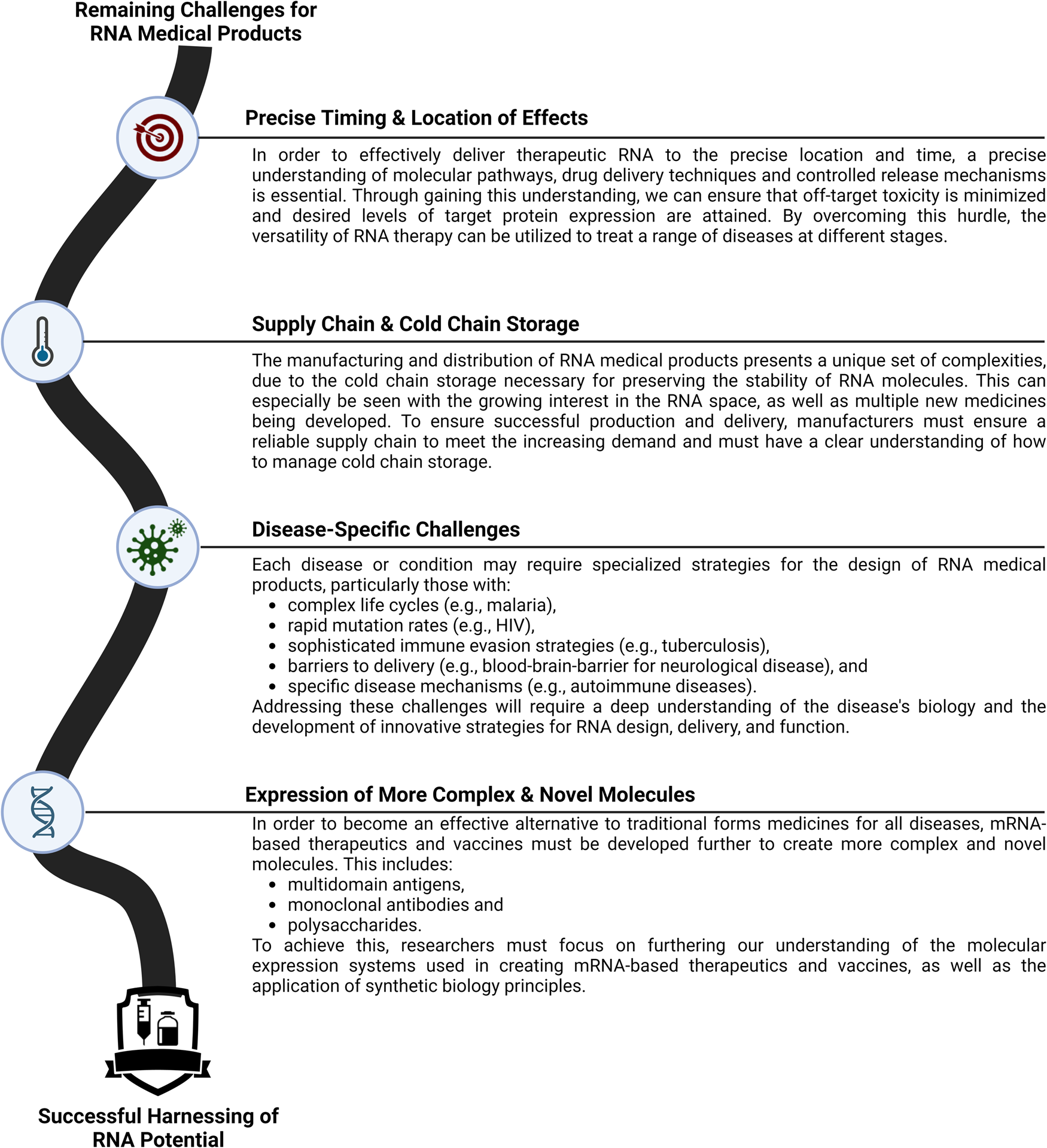 Fig. 3: Navigating key challenges for the development of RNA medical products.
