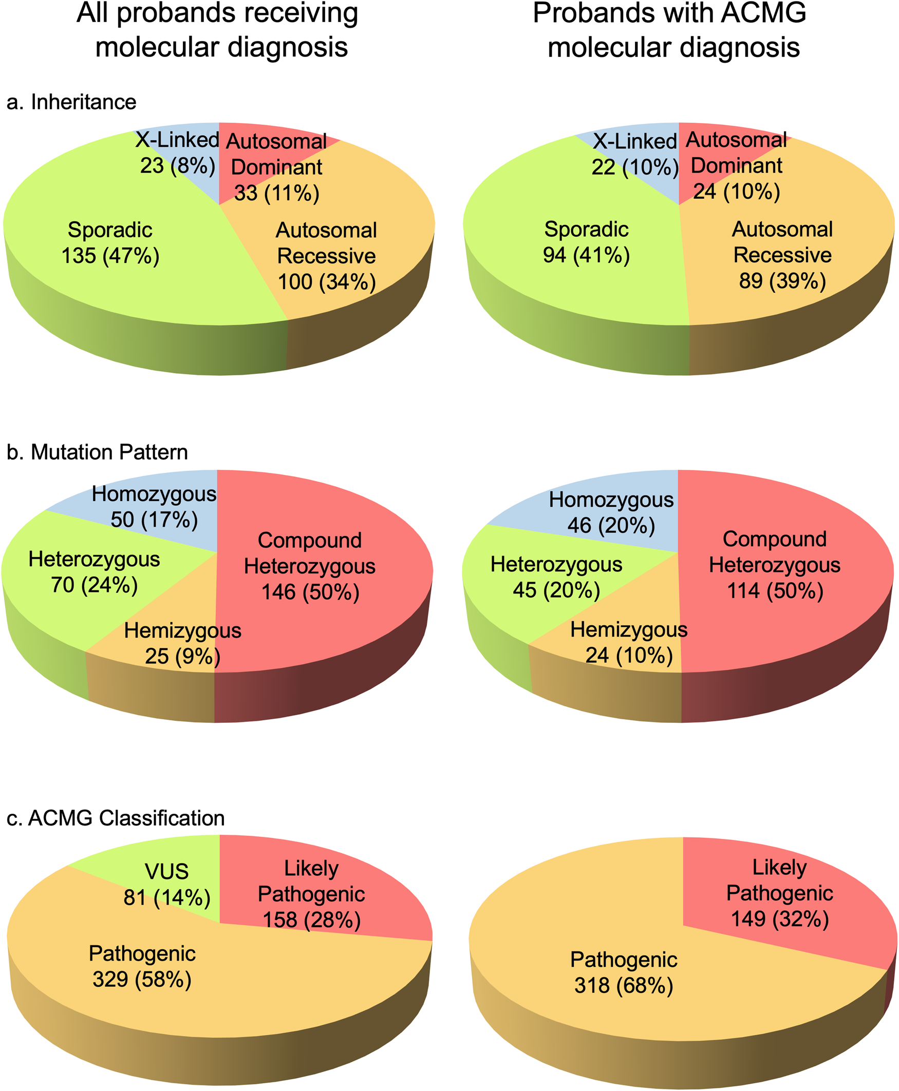 Fig. 2: Genetic characteristics.