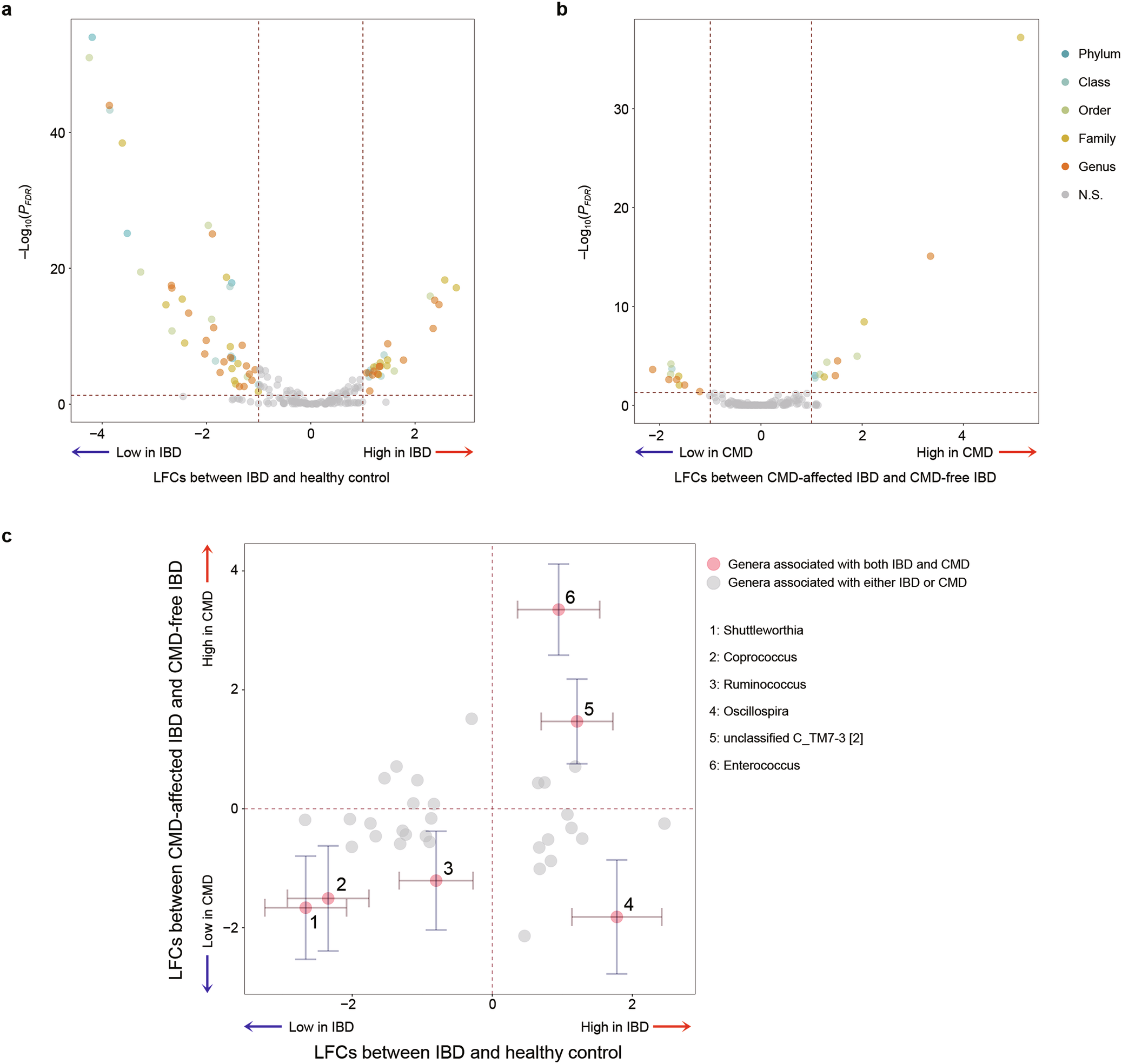 Fig. 5: Comparison of the microbial abundance changes specific to the status of IBD and CMD.
