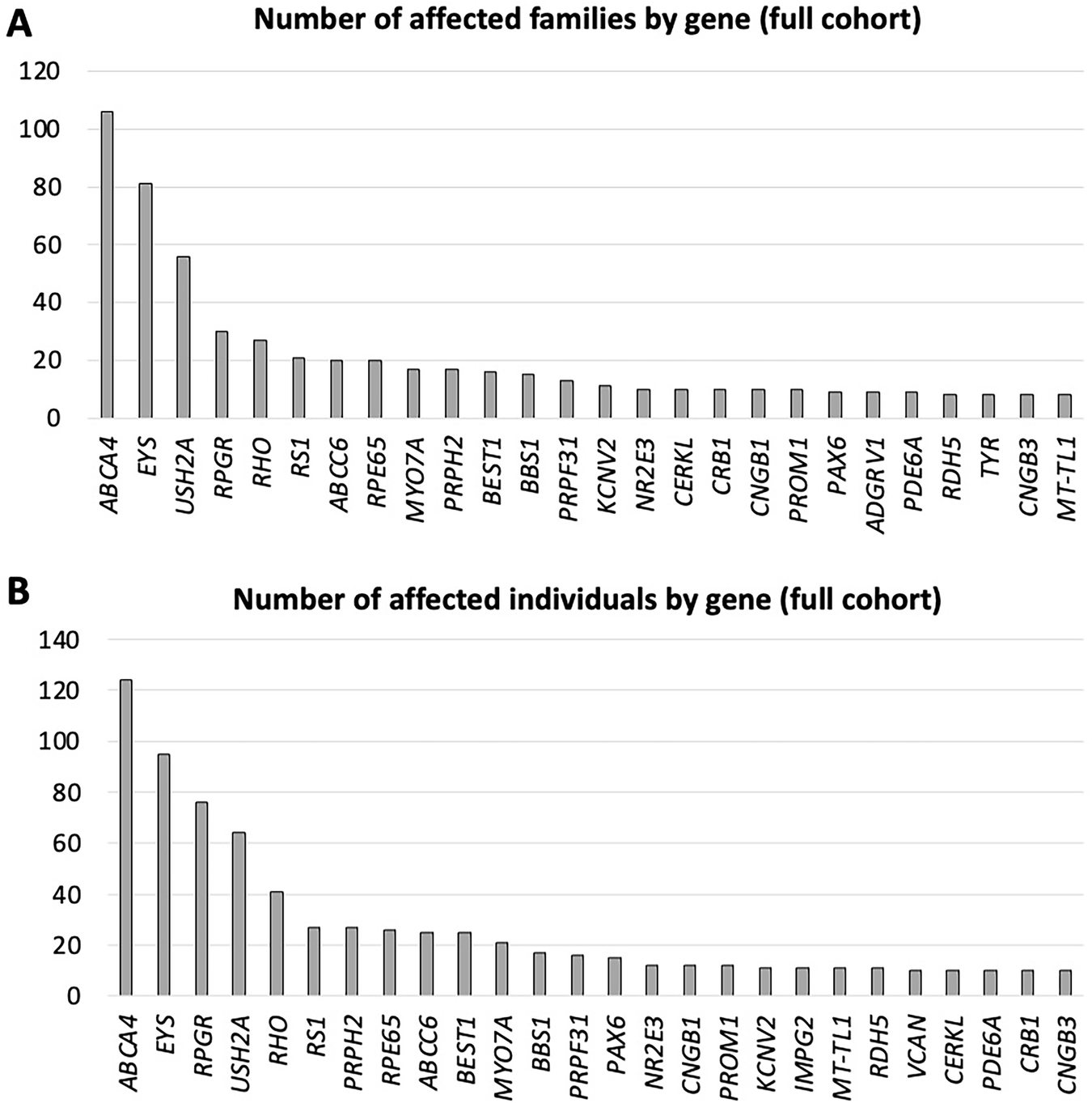 Fig. 2: Bar graphs show the 26 most frequently involved genes in the full cohort.