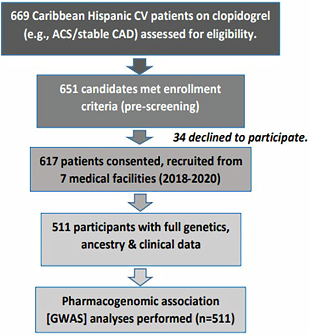 Discovery of ancestry-specific variants associated with clopidogrel  response among Caribbean Hispanics | npj Genomic Medicine
